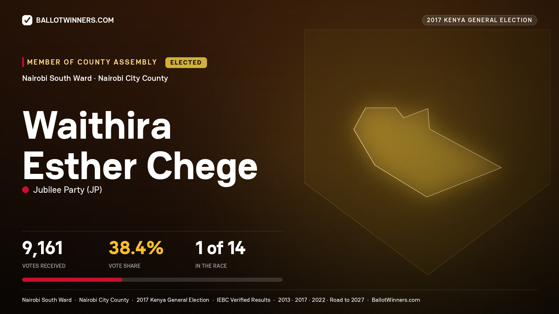 WAITHIRA ESTHER CHEGE, JUBILEE PARTY, elected Member of County Assembly for NAIROBI SOUTH, 9,161 votes, 2017 Kenya general election.