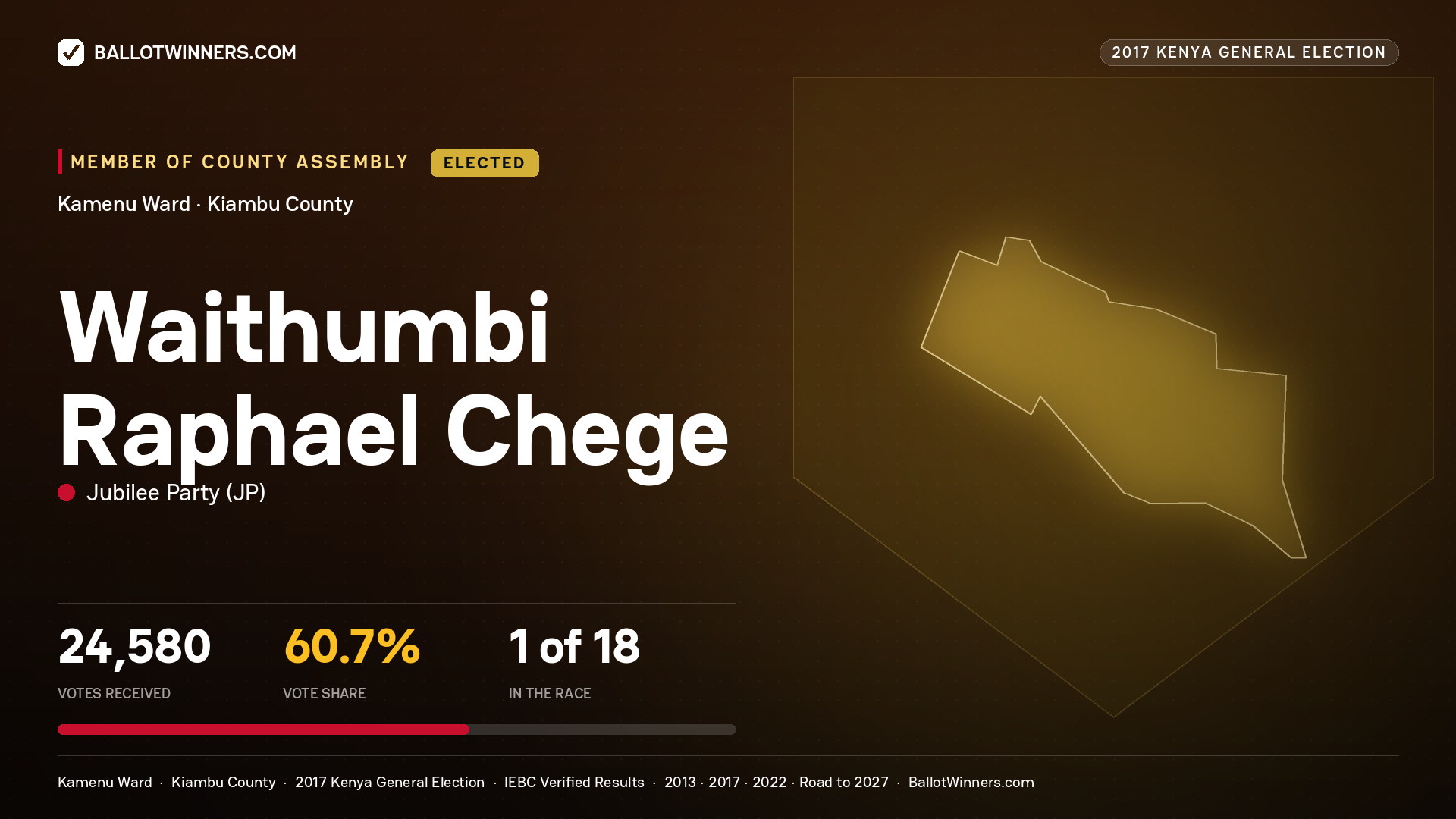 WAITHUMBI RAPHAEL CHEGE, JUBILEE PARTY, elected Member of County Assembly for KAMENU, 24,580 votes, 2017 Kenya general election.