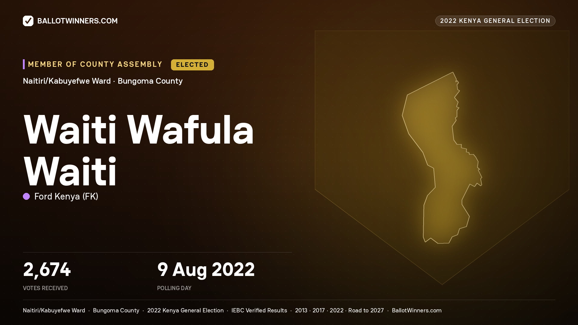 Waiti Wafula Waiti, Ford Kenya, elected Member of County Assembly for Naitiri/Kabuyefwe, 2,674 votes, 2022 Kenya general election.