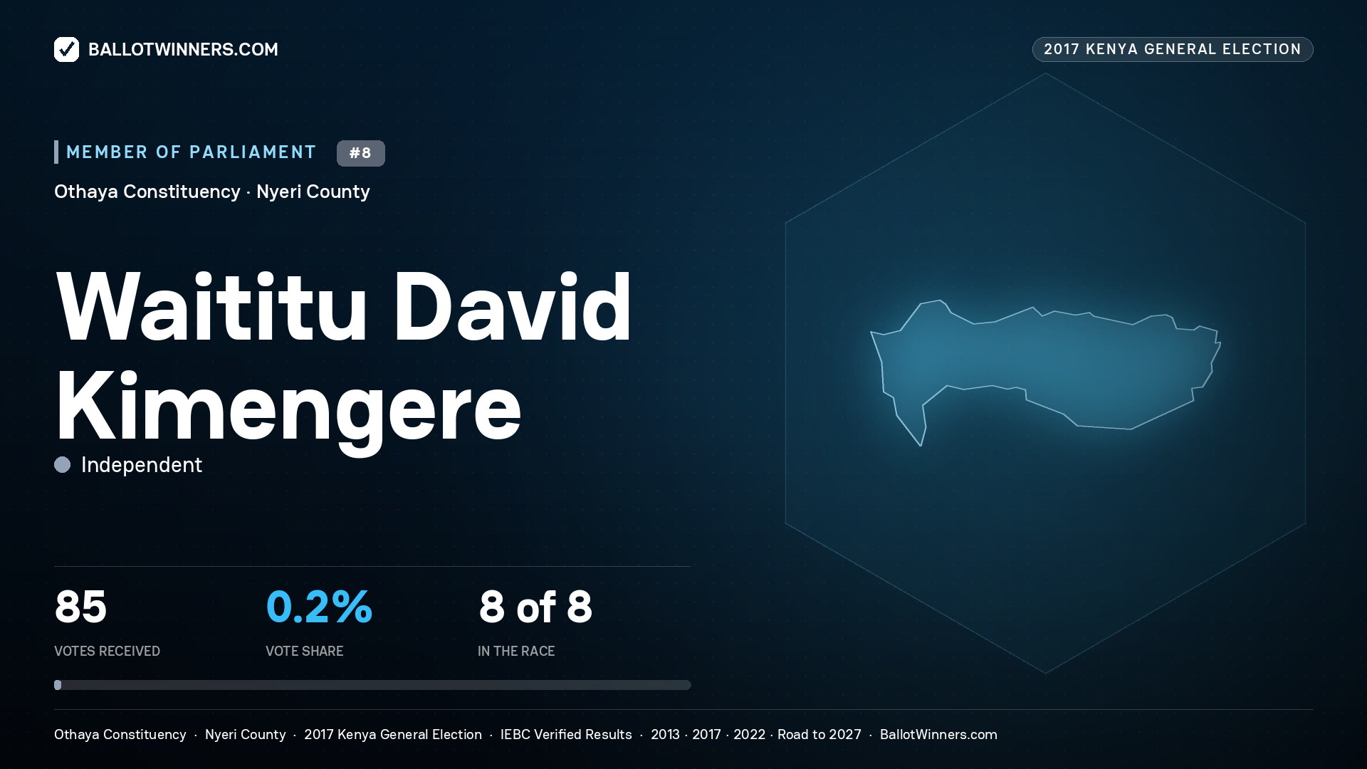 WAITITU DAVID KIMENGERE, INDEPENDENT, contested Member of Parliament for OTHAYA, 85 votes, 2017 Kenya general election.