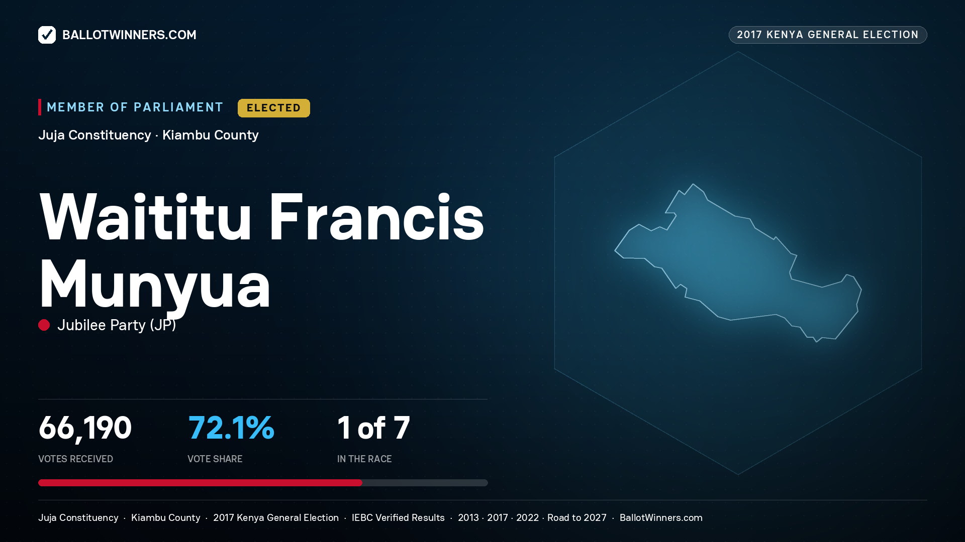 WAITITU FRANCIS MUNYUA, JUBILEE PARTY, elected Member of Parliament for JUJA, 66,190 votes, 2017 Kenya general election.