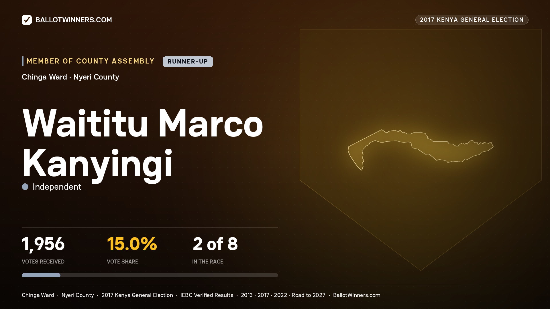 WAITITU MARCO KANYINGI, INDEPENDENT, contested Member of County Assembly for CHINGA, 1,956 votes, 2017 Kenya general election.