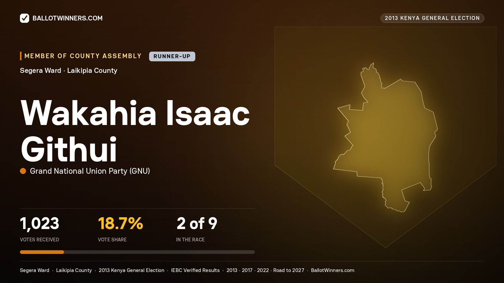WAKAHIA ISAAC GITHUI, contested Member of County Assembly for SEGERA, 1,023 votes, 2013 Kenya general election.