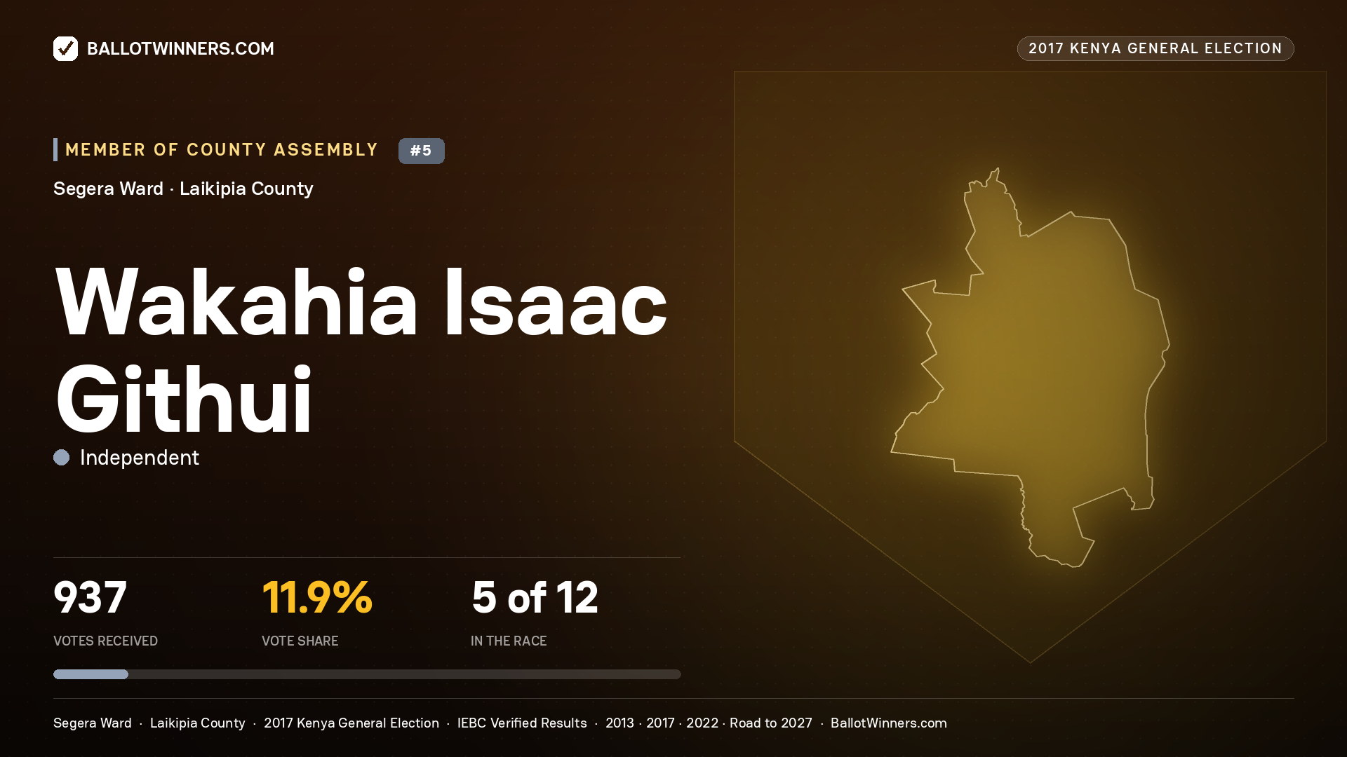 WAKAHIA ISAAC GITHUI, INDEPENDENT, contested Member of County Assembly for SEGERA, 937 votes, 2017 Kenya general election.