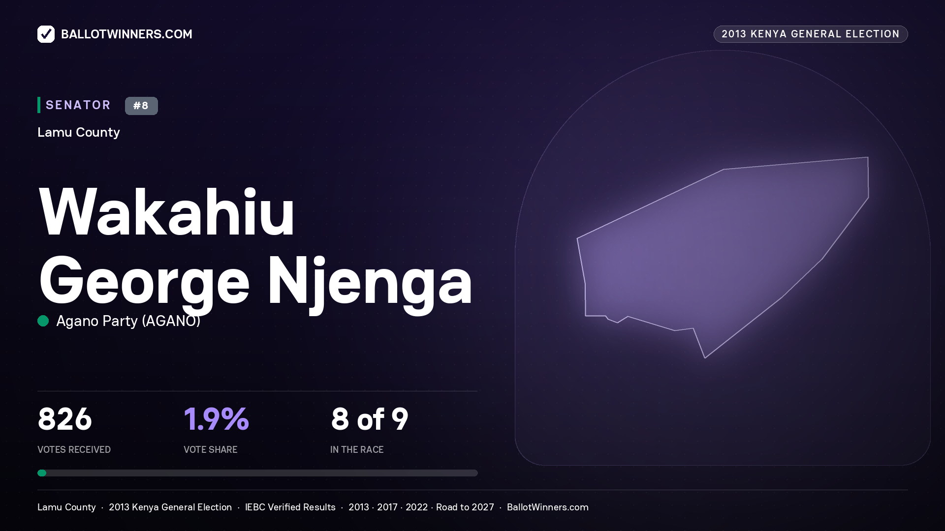 WAKAHIU GEORGE NJENGA, contested Senator for LAMU, 826 votes, 2013 Kenya general election.