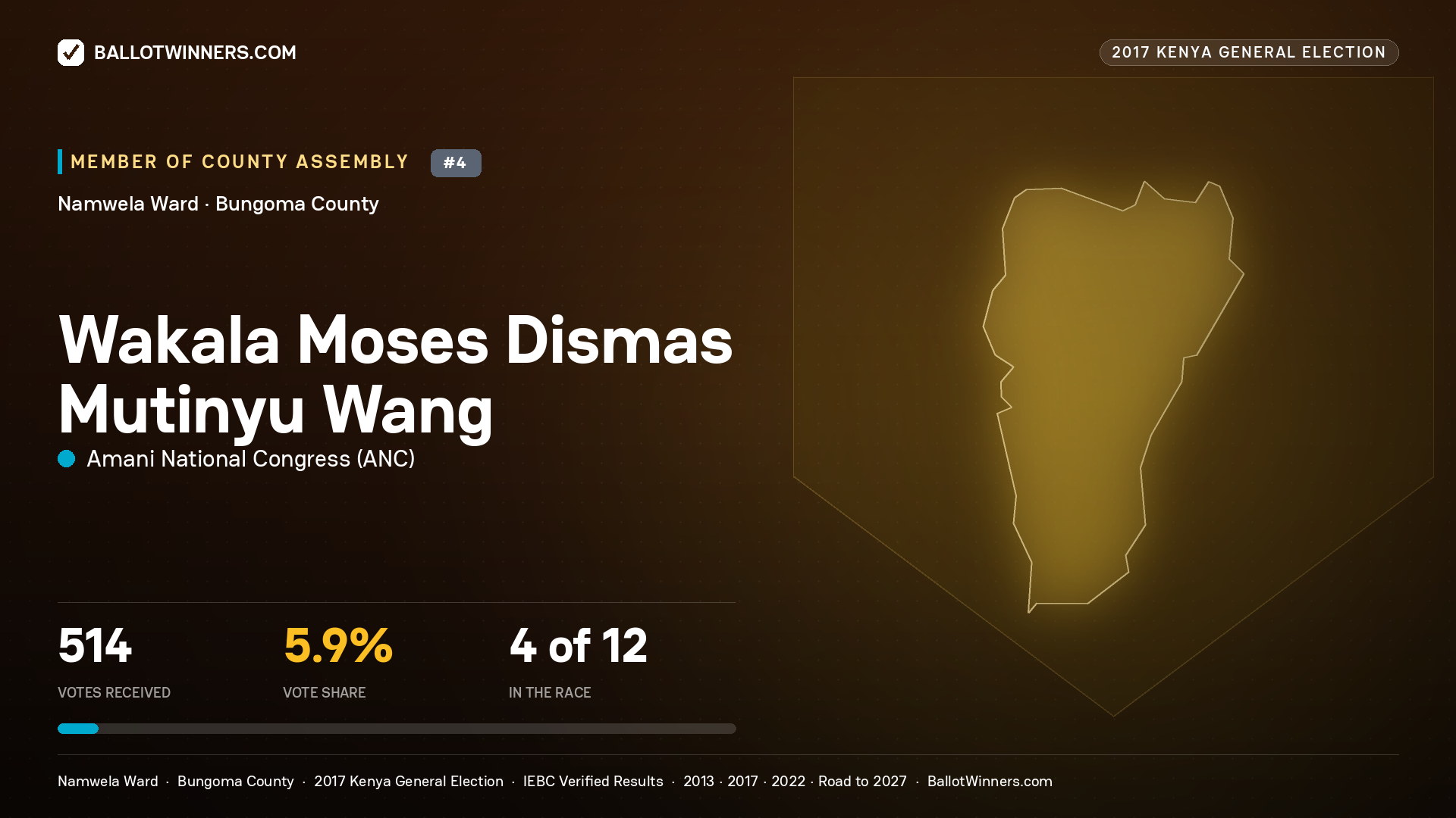WAKALA MOSES DISMAS MUTINYU WANG, AMANI NATIONAL CONGRESS, contested Member of County Assembly for NAMWELA, 514 votes, 2017 Kenya general election.
