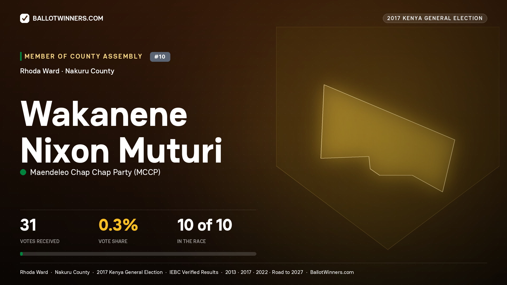 WAKANENE NIXON MUTURI, MAENDELEO CHAP CHAP PARTY, contested Member of County Assembly for RHODA, 31 votes, 2017 Kenya general election.