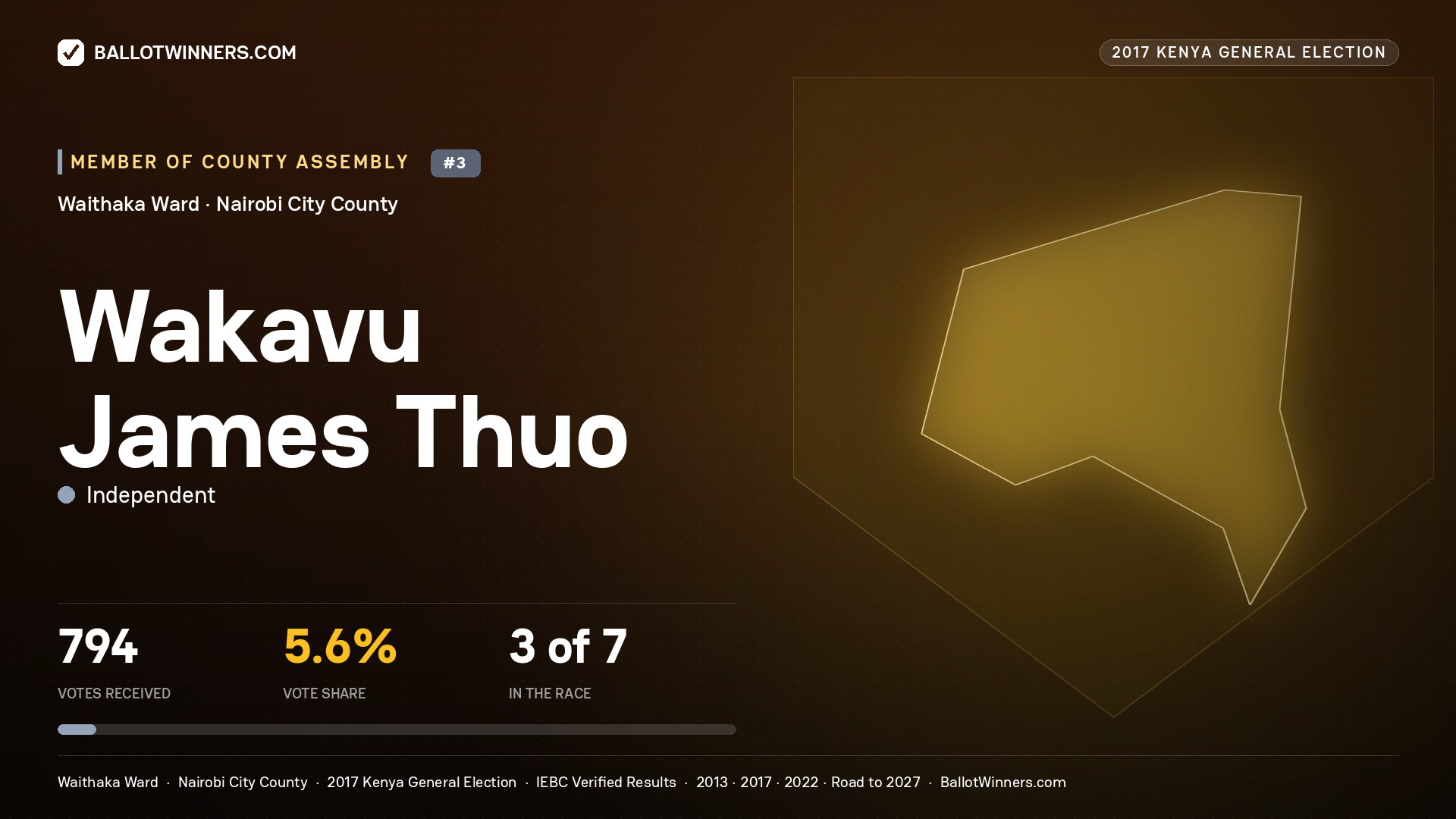 WAKAVU JAMES THUO, INDEPENDENT, contested Member of County Assembly for WAITHAKA, 794 votes, 2017 Kenya general election.