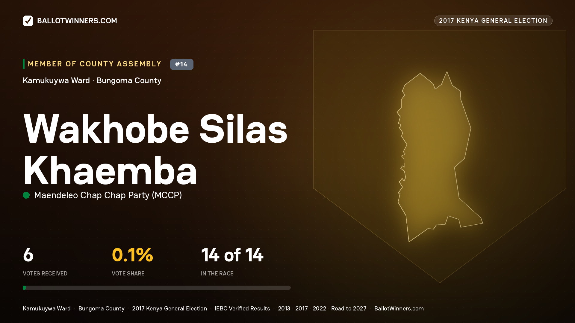 WAKHOBE SILAS KHAEMBA, MAENDELEO CHAP CHAP PARTY, contested Member of County Assembly for KAMUKUYWA, 6 votes, 2017 Kenya general election.