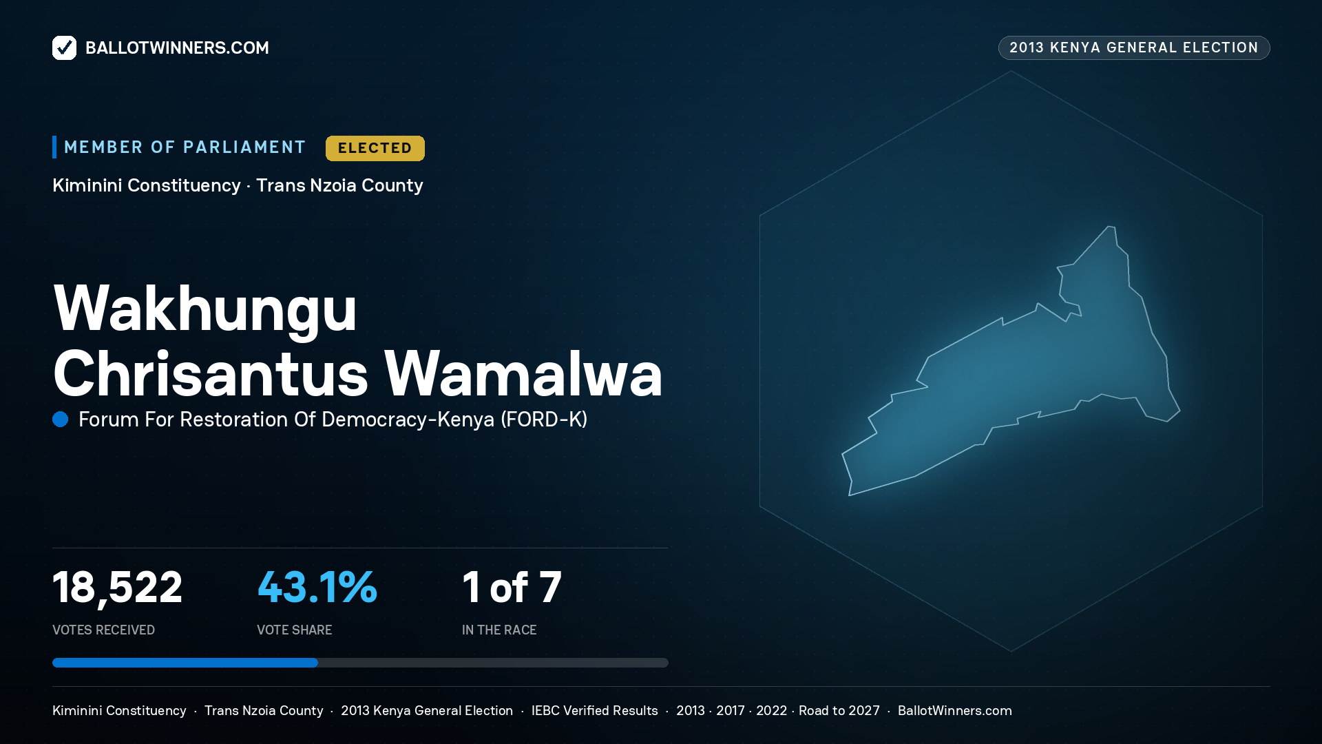 WAKHUNGU CHRISANTUS
WAMALWA, elected Member of Parliament for KIMININI, 18,522 votes, 2013 Kenya general election.