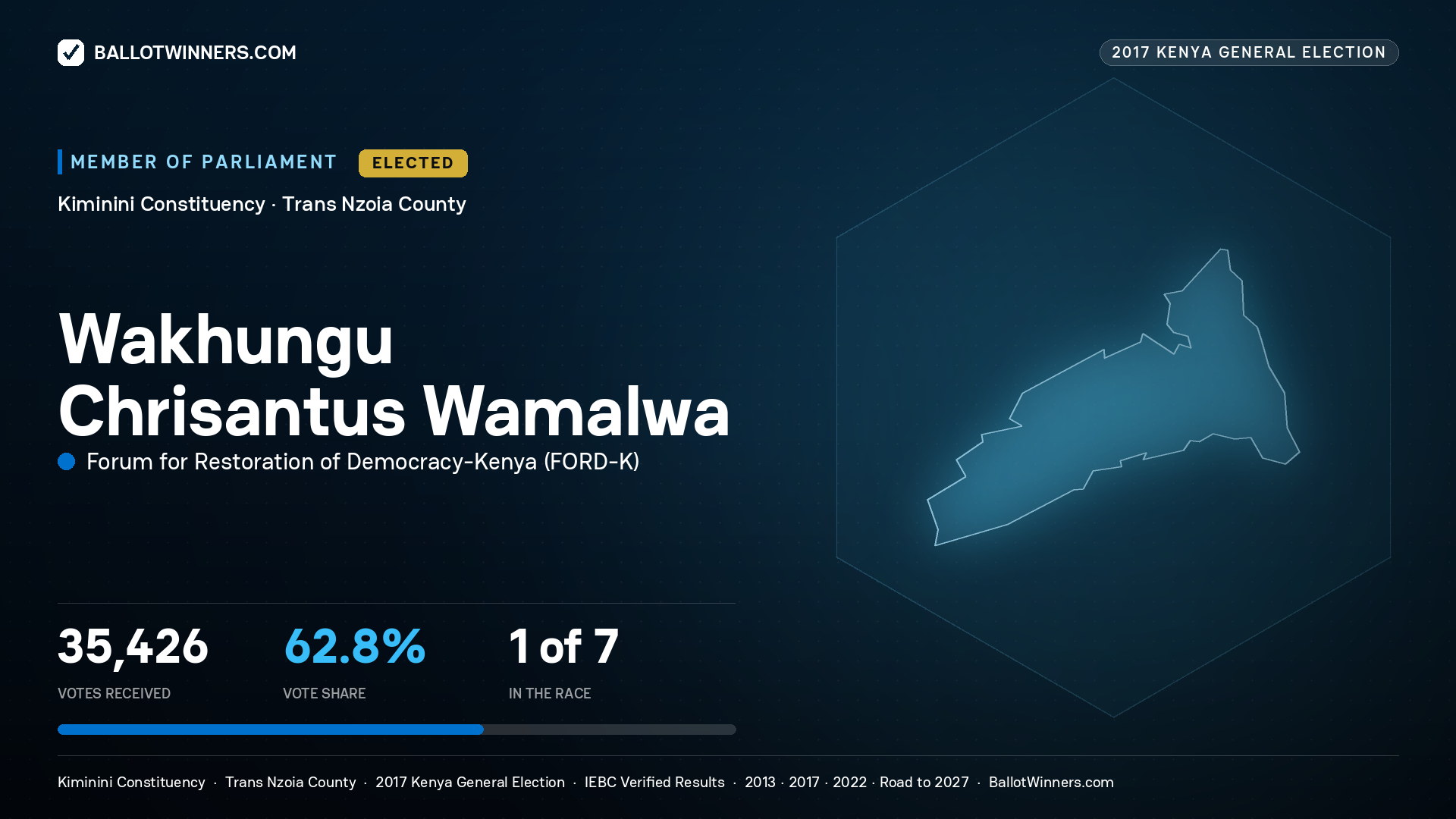WAKHUNGU CHRISANTUS WAMALWA, FORUM FOR RESTORATION OF
DEMOCRACY-KENYA, elected Member of Parliament for KIMININI, 35,426 votes, 2017 Kenya general election.