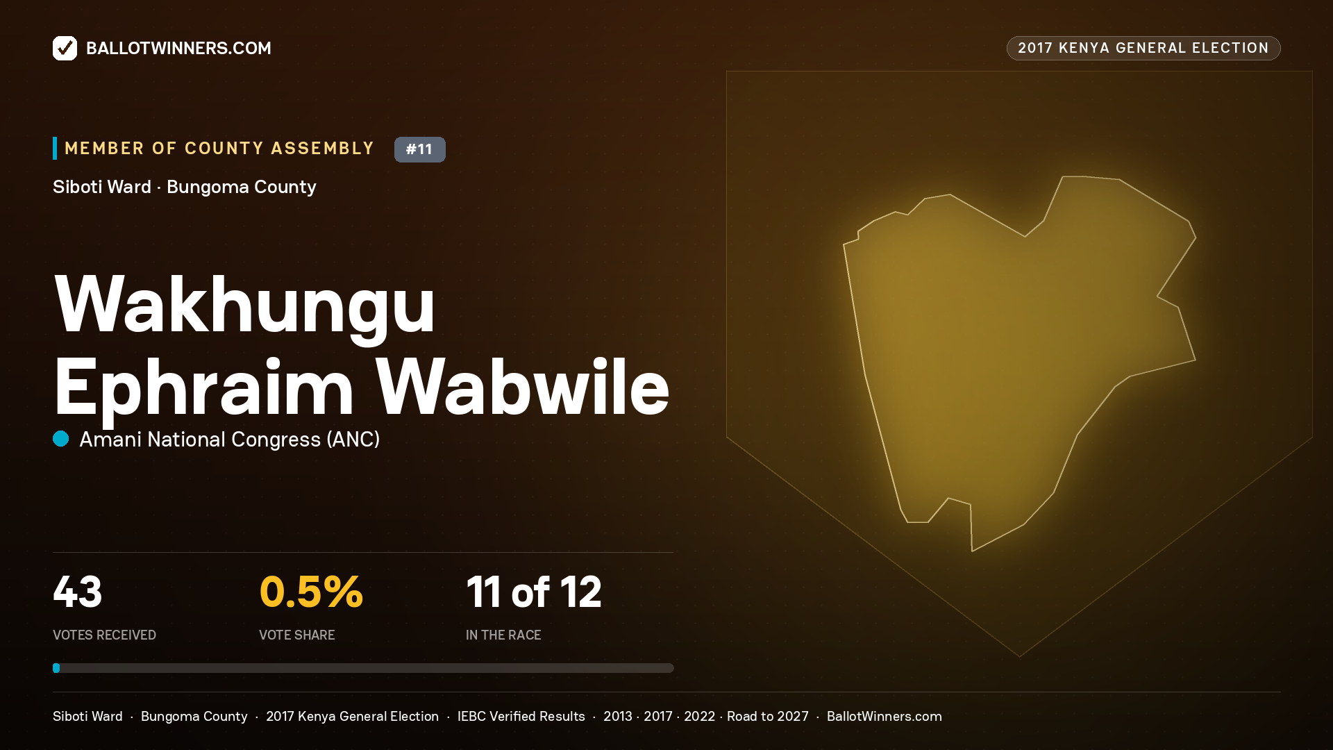 WAKHUNGU EPHRAIM WABWILE, AMANI NATIONAL CONGRESS, contested Member of County Assembly for SIBOTI, 43 votes, 2017 Kenya general election.