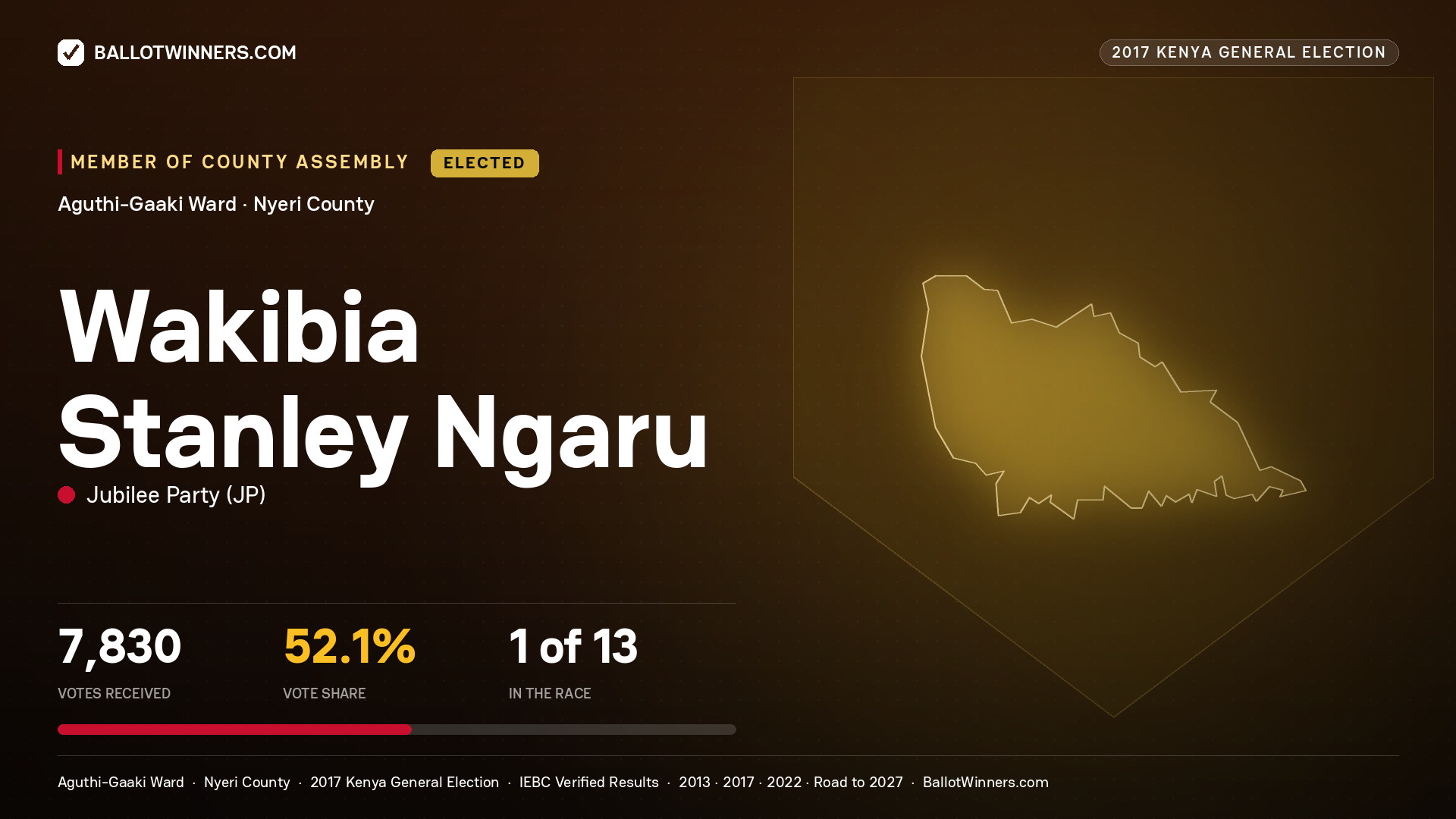 WAKIBIA STANLEY NGARU, JUBILEE PARTY, elected Member of County Assembly for AGUTHI-GAAKI, 7,830 votes, 2017 Kenya general election.