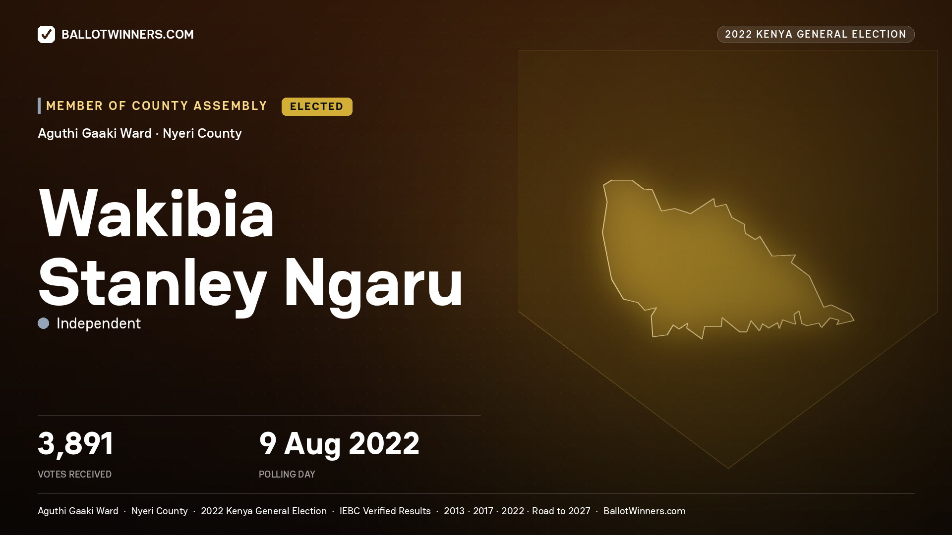 Wakibia Stanley Ngaru, Independent, elected Member of County Assembly for Aguthi Gaaki, 3,891 votes, 2022 Kenya general election.