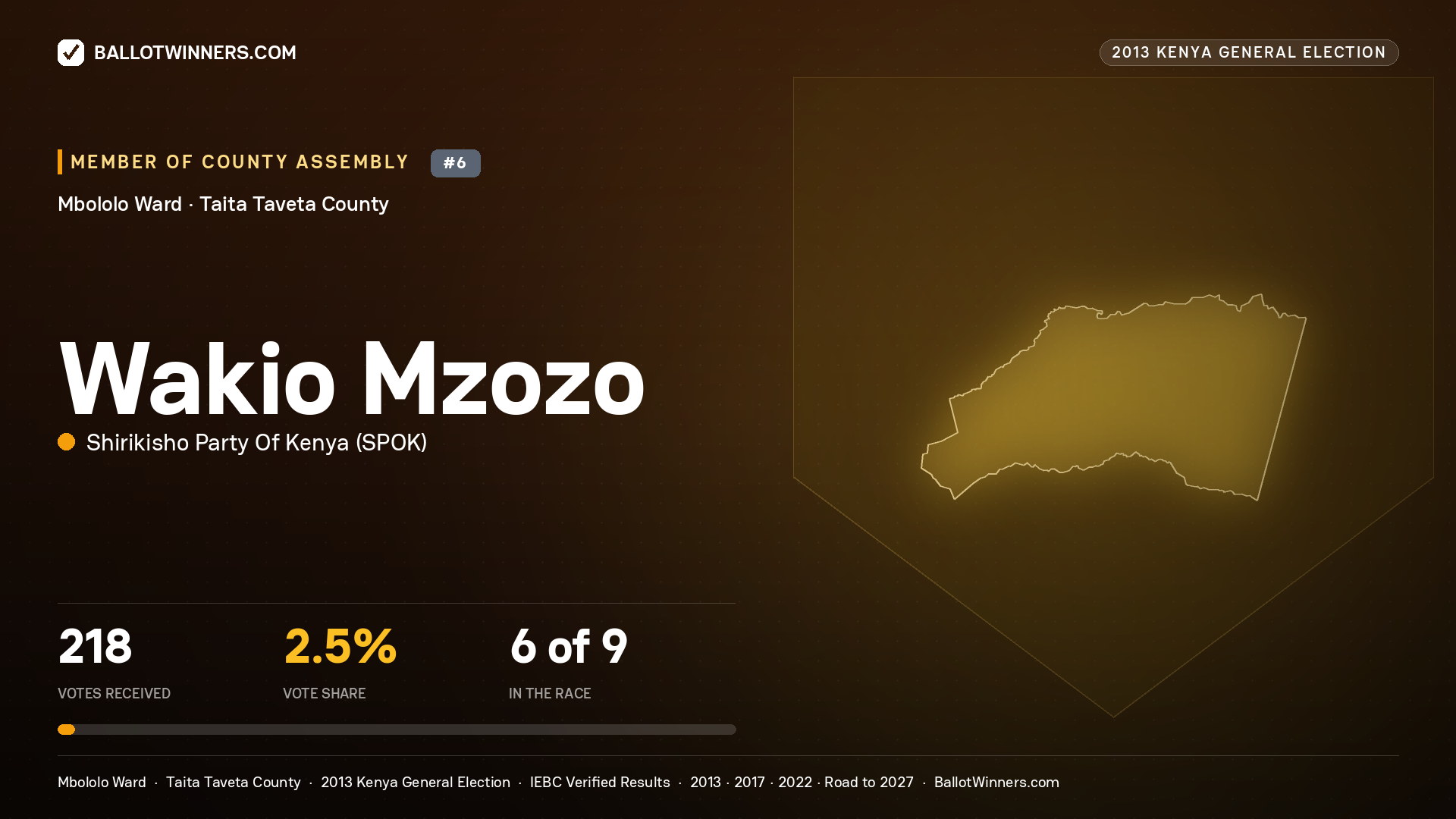 WAKIO MZOZO, contested Member of County Assembly for MBOLOLO, 218 votes, 2013 Kenya general election.