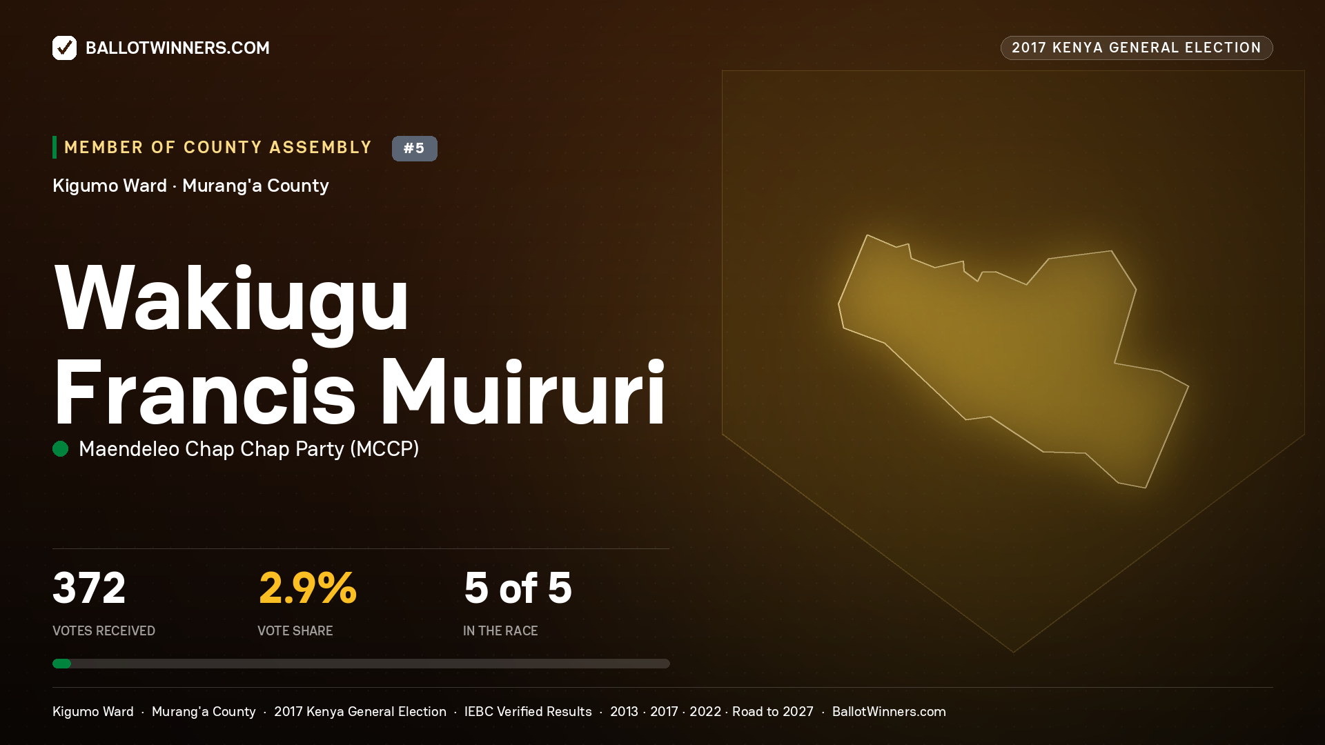 WAKIUGU FRANCIS MUIRURI, MAENDELEO CHAP CHAP PARTY, contested Member of County Assembly for KIGUMO, 372 votes, 2017 Kenya general election.