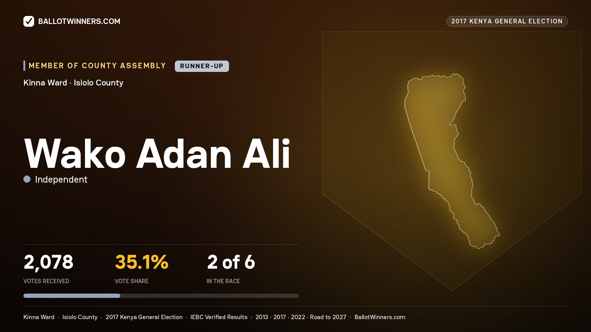 WAKO ADAN ALI, INDEPENDENT, contested Member of County Assembly for KINNA, 2,078 votes, 2017 Kenya general election.