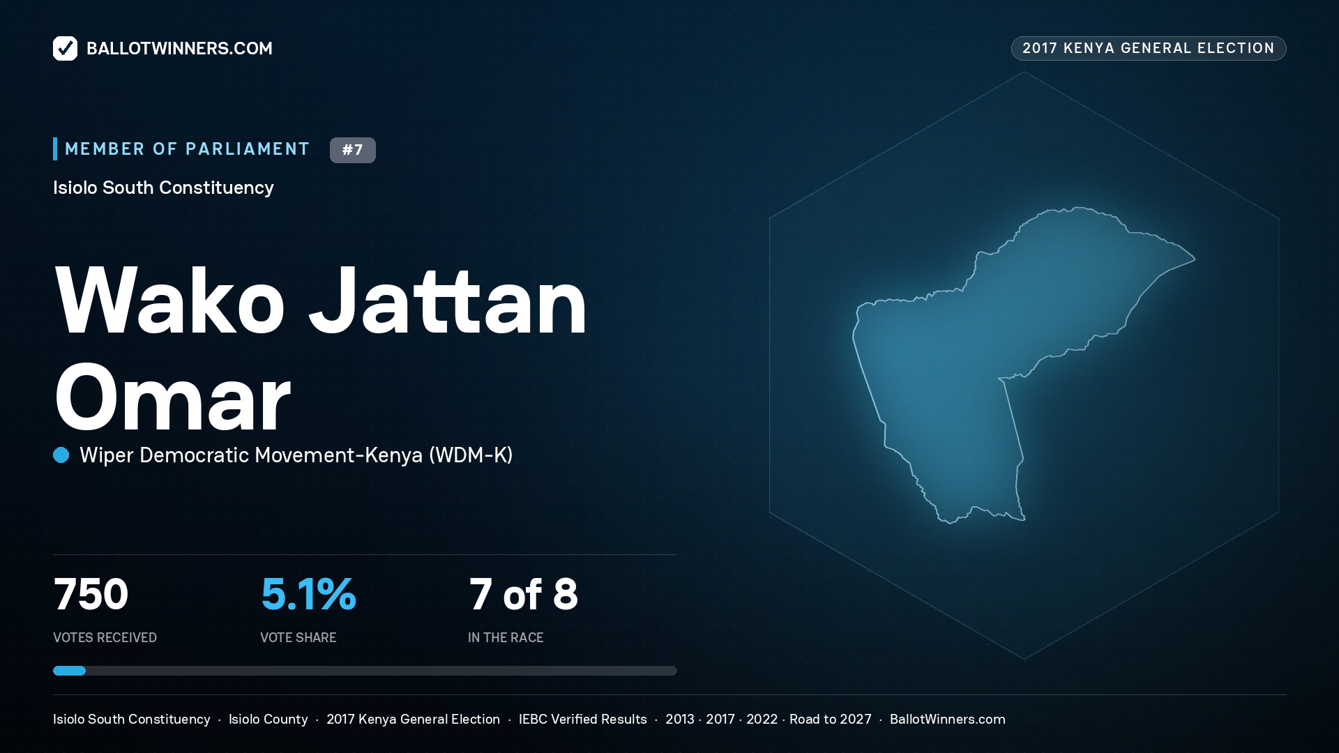 WAKO JATTAN OMAR, WIPER DEMOCRATIC MOVEMENT- KENYA, contested Member of Parliament for ISIOLO SOUTH, 750 votes, 2017 Kenya general election.
