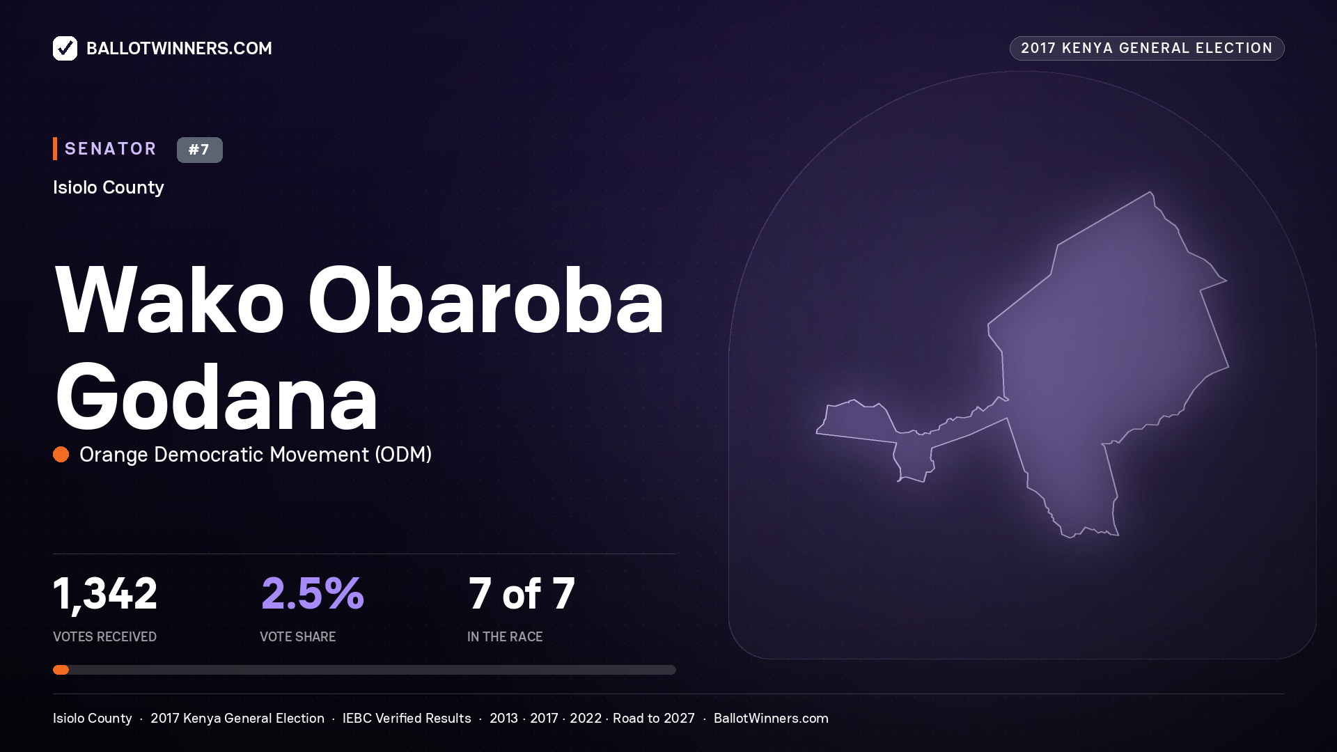 WAKO OBAROBA GODANA, ORANGE DEMOCRATIC MOVEMENT, contested Senator for ISIOLO, 1,342 votes, 2017 Kenya general election.