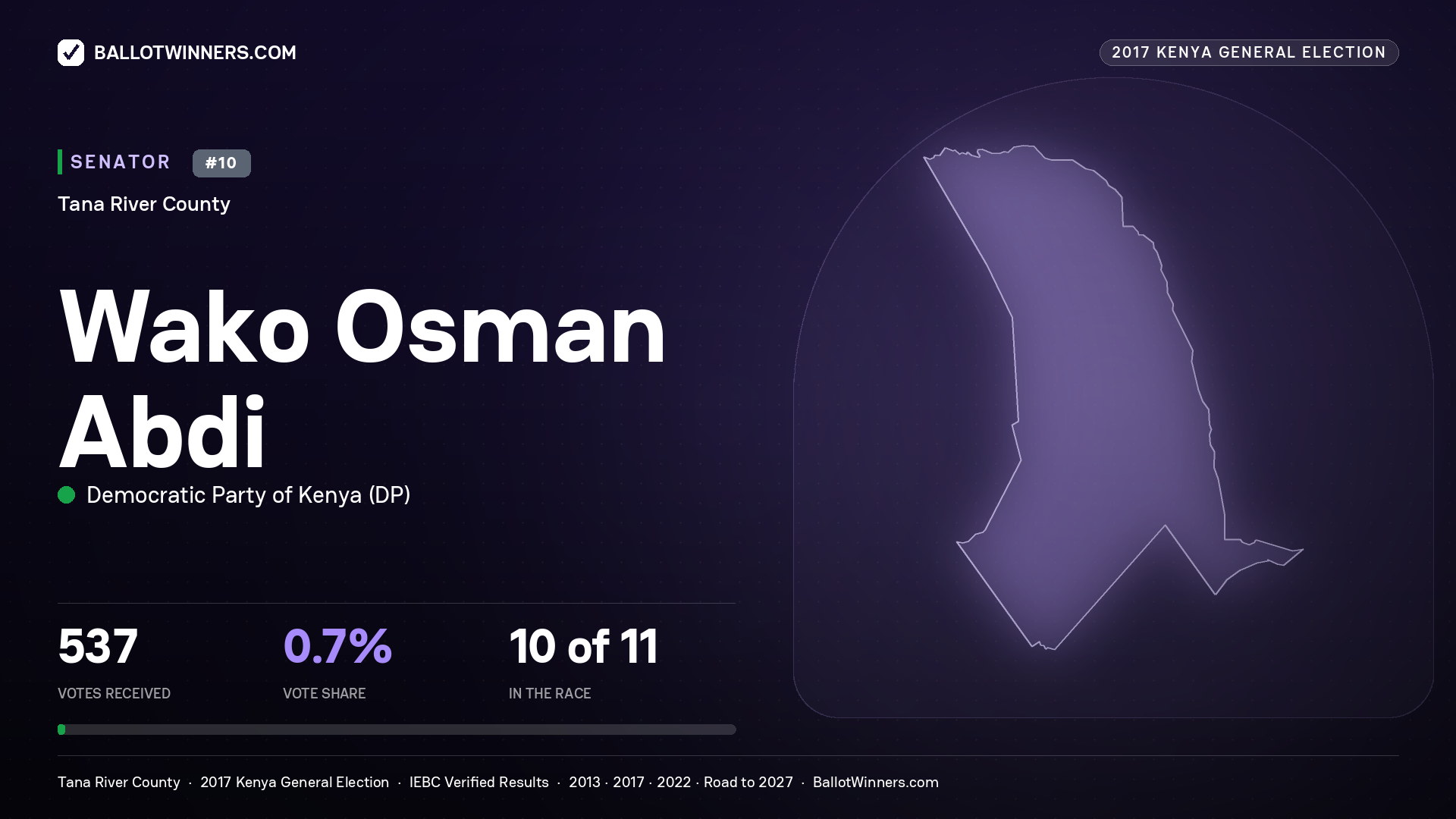WAKO OSMAN ABDI, DEMOCRATIC PARTY OF KENYA, contested Senator for TANA RIVER, 537 votes, 2017 Kenya general election.