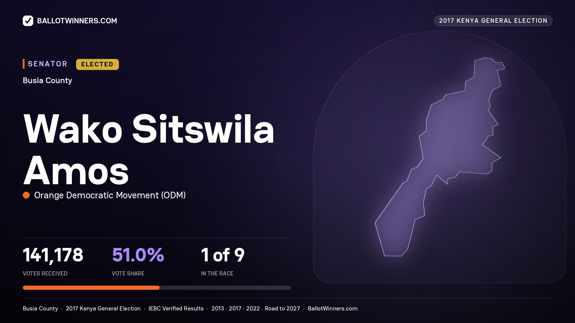 WAKO SITSWILA AMOS, ORANGE DEMOCRATIC MOVEMENT, elected Senator for BUSIA, 141,178 votes, 2017 Kenya general election.