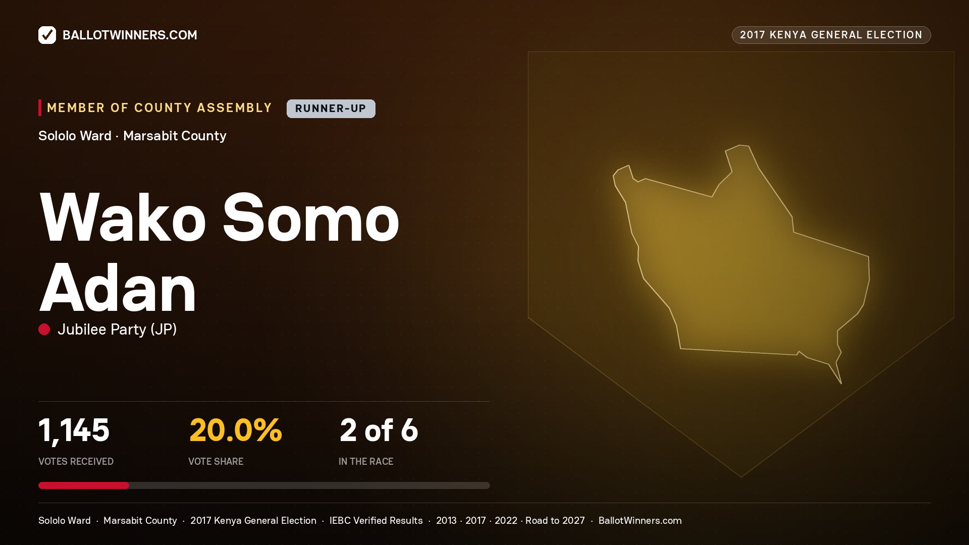 WAKO SOMO ADAN, JUBILEE PARTY, contested Member of County Assembly for SOLOLO, 1,145 votes, 2017 Kenya general election.