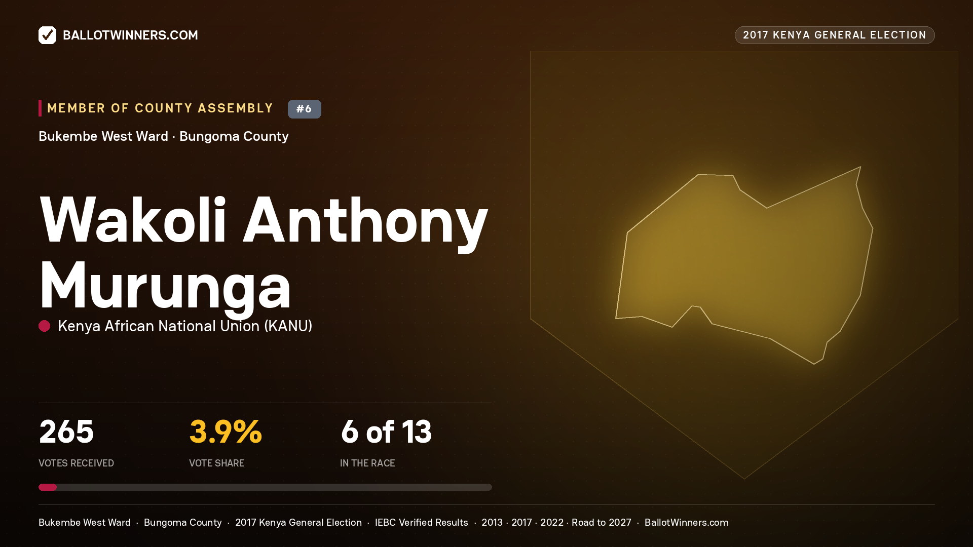 WAKOLI ANTHONY MURUNGA, KENYA AFRICAN NATIONAL UNION, contested Member of County Assembly for BUKEMBE WEST, 265 votes, 2017 Kenya general election.