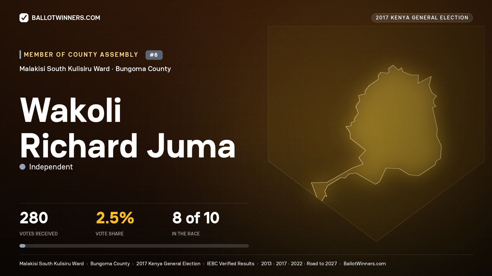 WAKOLI RICHARD JUMA, INDEPENDENT, contested Member of County Assembly for MALAKISI SOUTH KULISIRU, 280 votes, 2017 Kenya general election.