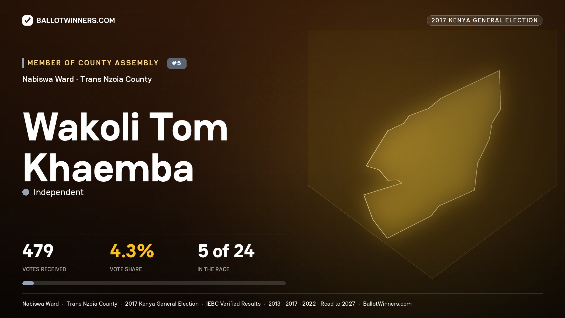 WAKOLI TOM KHAEMBA, INDEPENDENT, contested Member of County Assembly for NABISWA, 479 votes, 2017 Kenya general election.