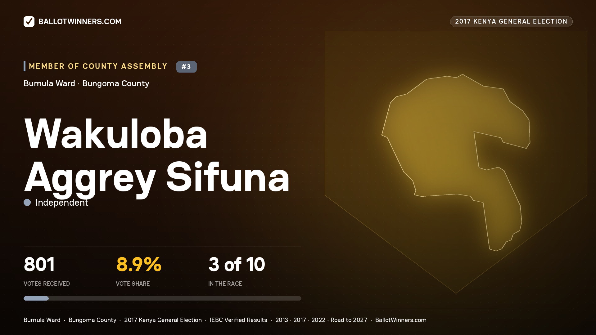 WAKULOBA AGGREY SIFUNA, INDEPENDENT, contested Member of County Assembly for BUMULA, 801 votes, 2017 Kenya general election.