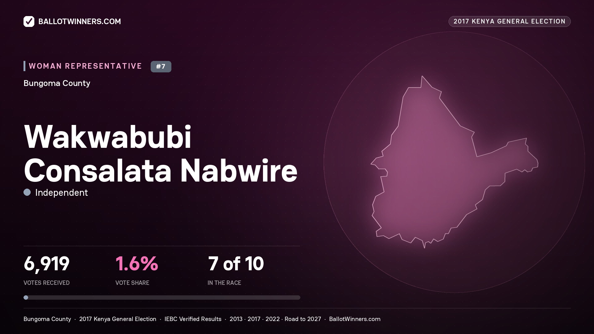 WAKWABUBI CONSALATA
NABWIRE, INDEPENDENT, contested Women Representative for BUNGOMA, 6,919 votes, 2017 Kenya general election.
