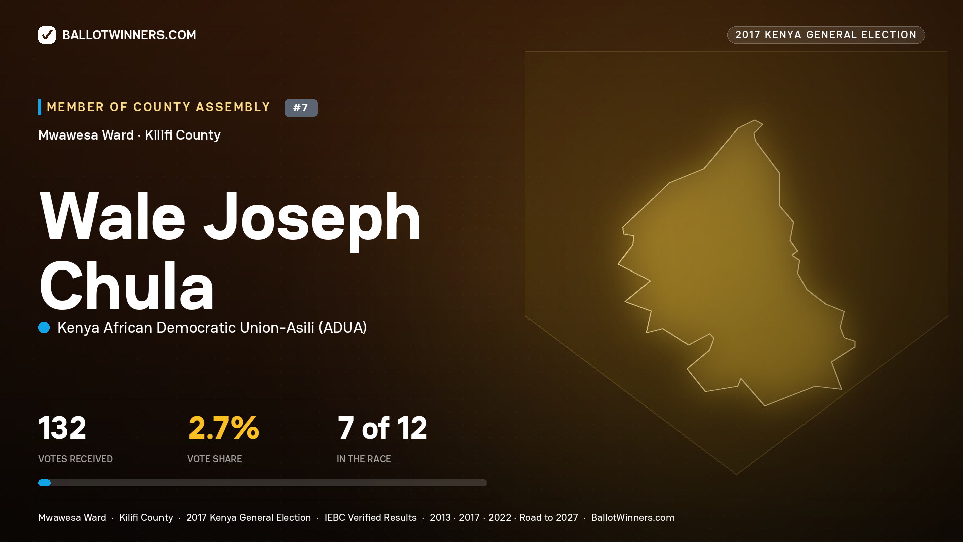 WALE JOSEPH CHULA, KENYA AFRICAN DEMOCRATIC
UNION-ASILI, contested Member of County Assembly for MWAWESA, 132 votes, 2017 Kenya general election.