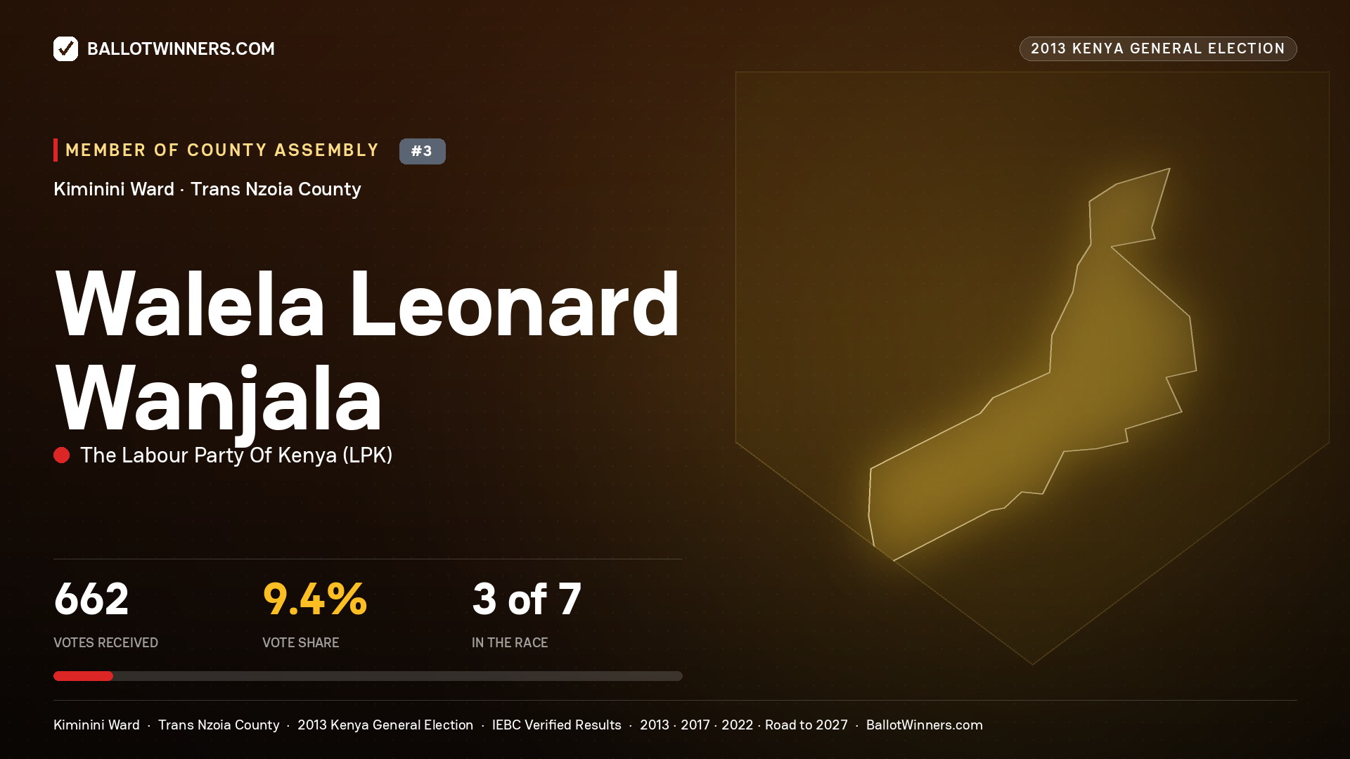 WALELA LEONARD WANJALA, contested Member of County Assembly for KIMININI, 662 votes, 2013 Kenya general election.