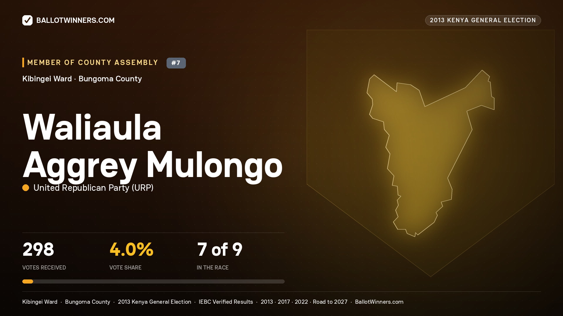 WALIAULA AGGREY MULONGO, contested Member of County Assembly for KIBINGEI, 298 votes, 2013 Kenya general election.