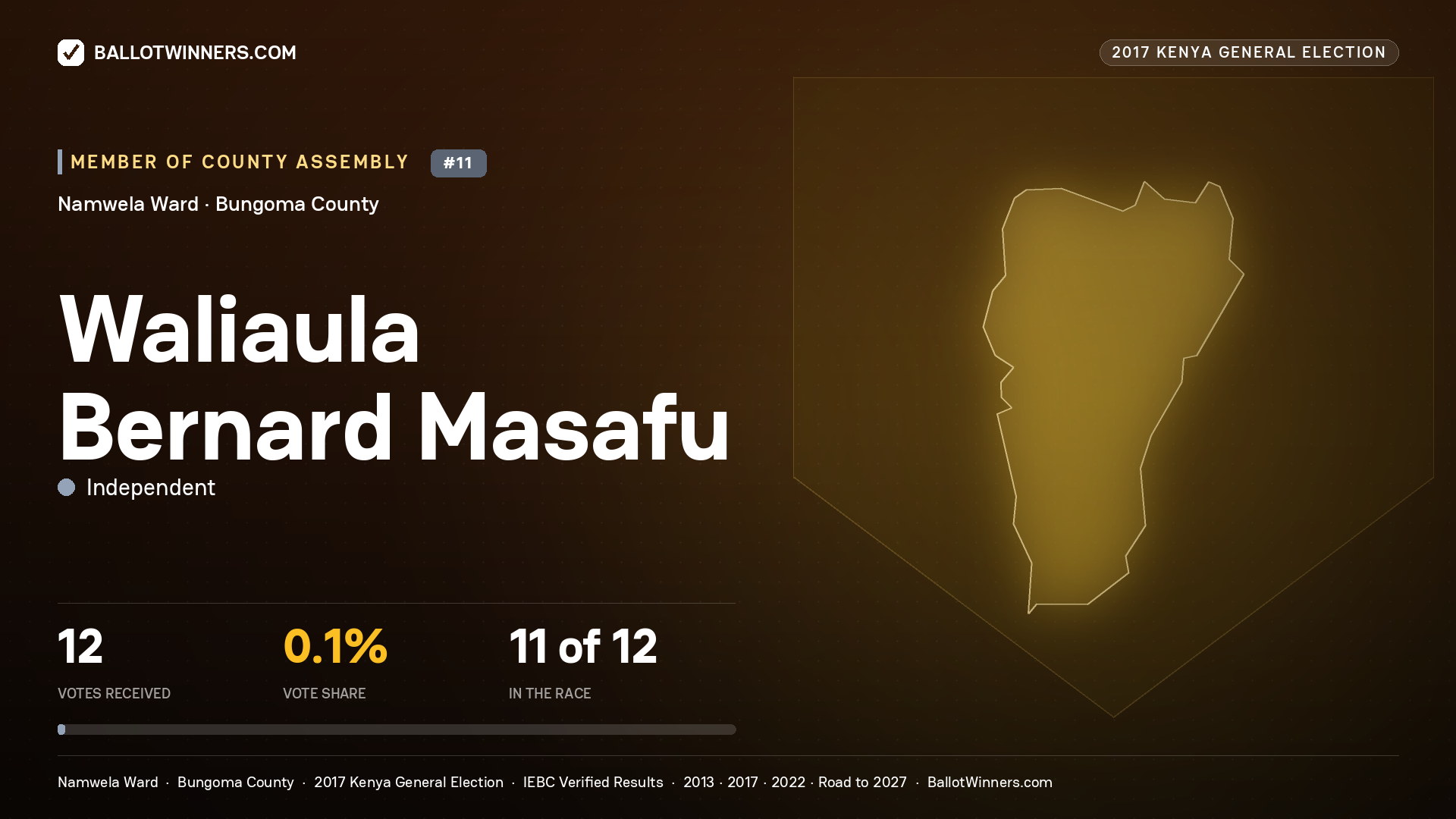 WALIAULA BERNARD MASAFU, INDEPENDENT, contested Member of County Assembly for NAMWELA, 12 votes, 2017 Kenya general election.