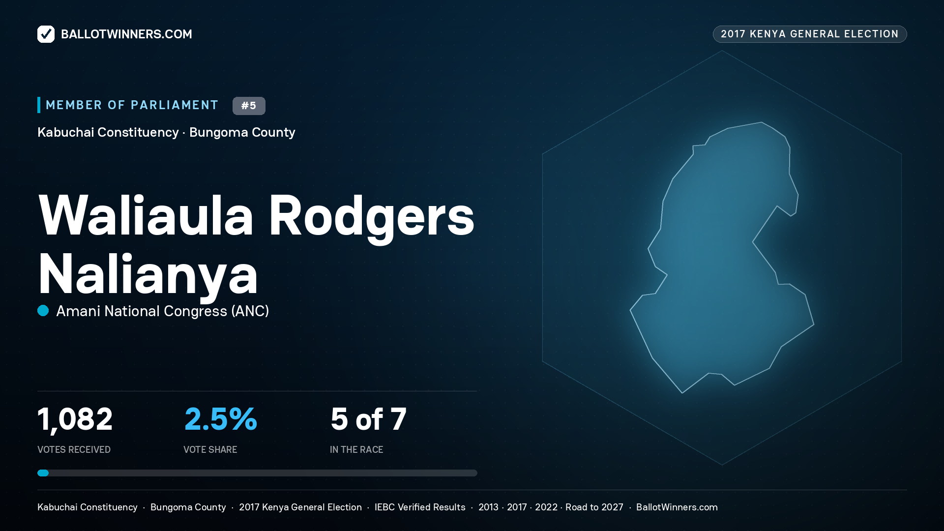 WALIAULA RODGERS NALIANYA, AMANI NATIONAL CONGRESS, contested Member of Parliament for KABUCHAI, 1,082 votes, 2017 Kenya general election.