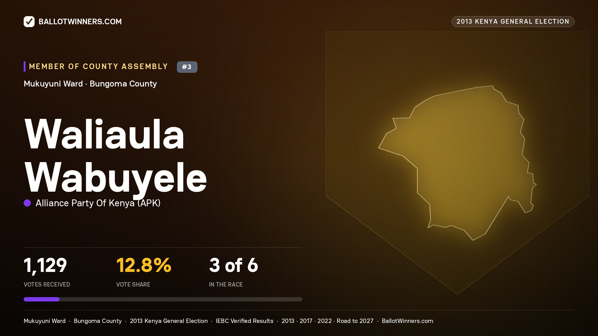 WALIAULA WABUYELE, contested Member of County Assembly for MUKUYUNI, 1,129 votes, 2013 Kenya general election.