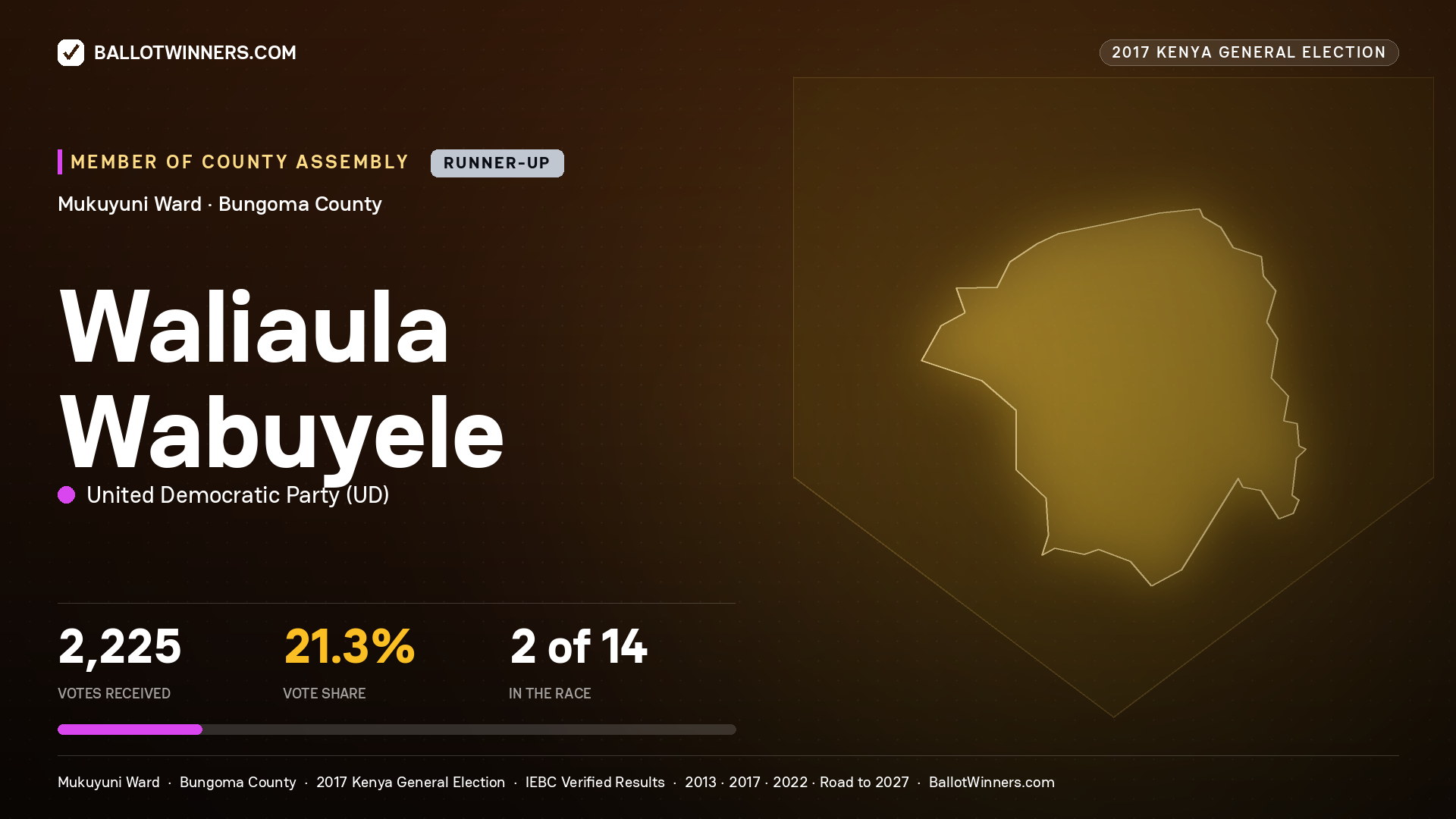 WALIAULA WABUYELE, UNITED DEMOCRATIC PARTY, contested Member of County Assembly for MUKUYUNI, 2,225 votes, 2017 Kenya general election.