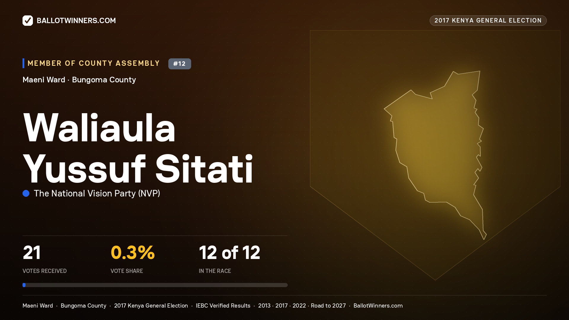 WALIAULA YUSSUF SITATI, THE NATIONAL VISION PARTY, contested Member of County Assembly for MAENI, 21 votes, 2017 Kenya general election.