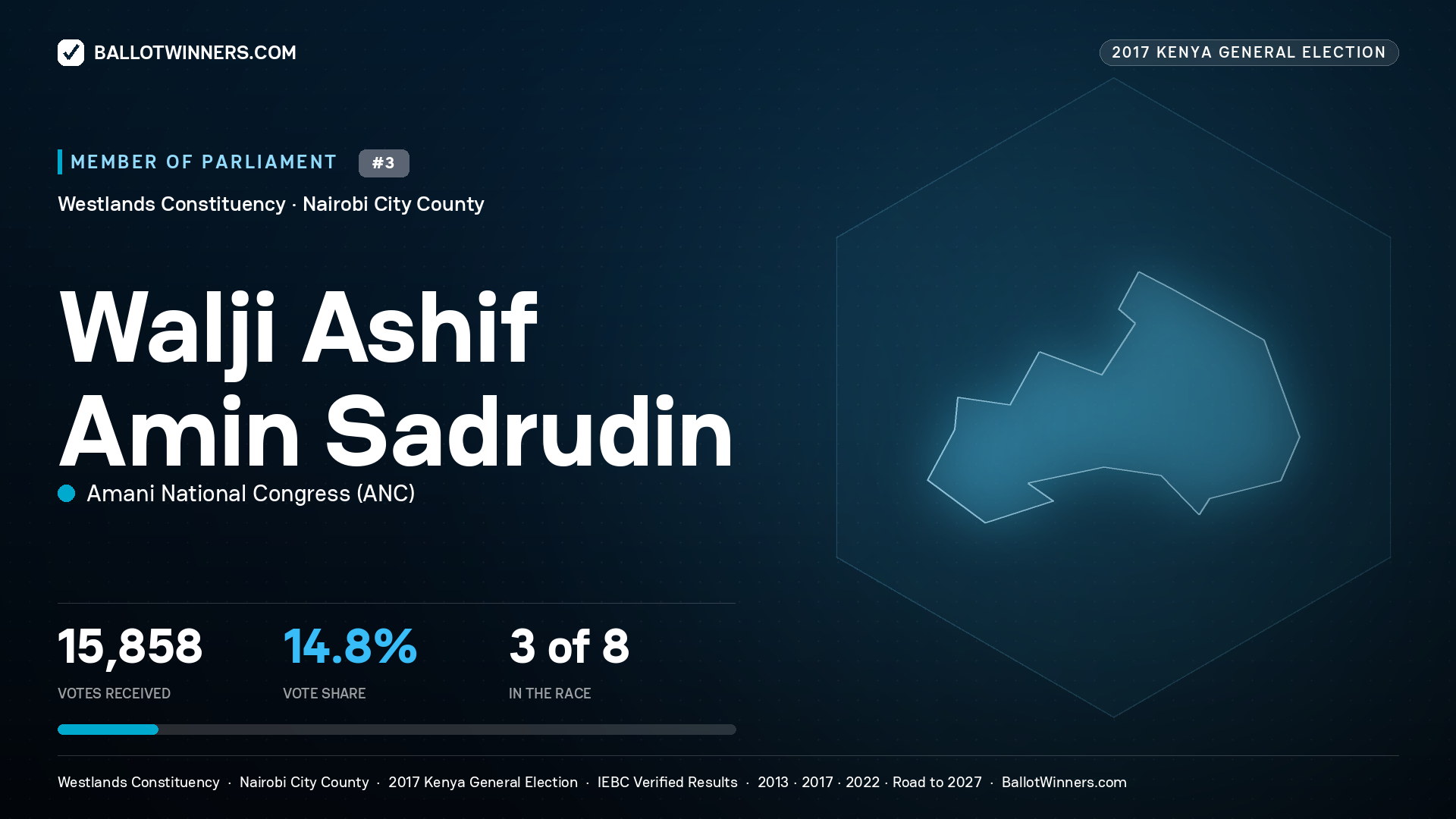 WALJI ASHIF AMIN SADRUDIN, AMANI NATIONAL CONGRESS, contested Member of Parliament for WESTLANDS, 15,858 votes, 2017 Kenya general election.