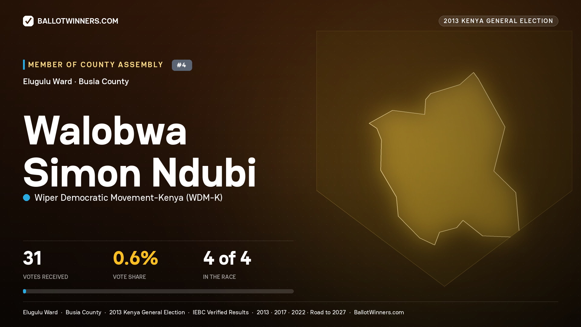WALOBWA SIMON NDUBI, contested Member of County Assembly for ELUGULU, 31 votes, 2013 Kenya general election.