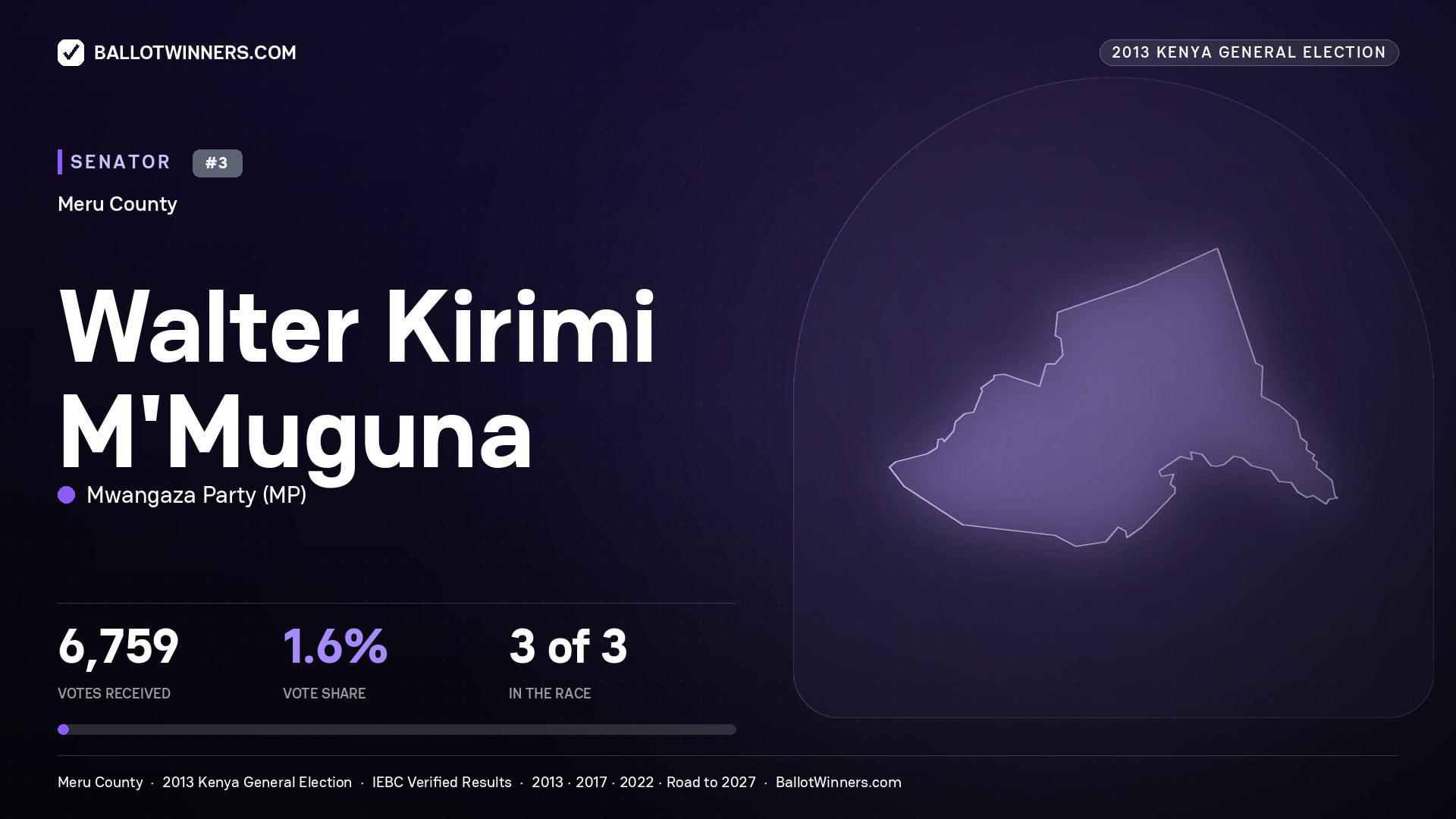 WALTER KIRIMI M'MUGUNA, contested Senator for MERU, 6,759 votes, 2013 Kenya general election.