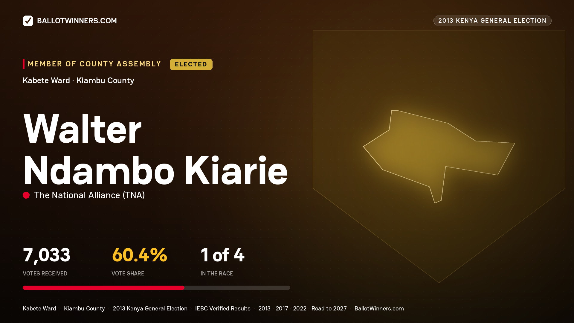WALTER NDAMBO KIARIE, elected Member of County Assembly for KABETE, 7,033 votes, 2013 Kenya general election.