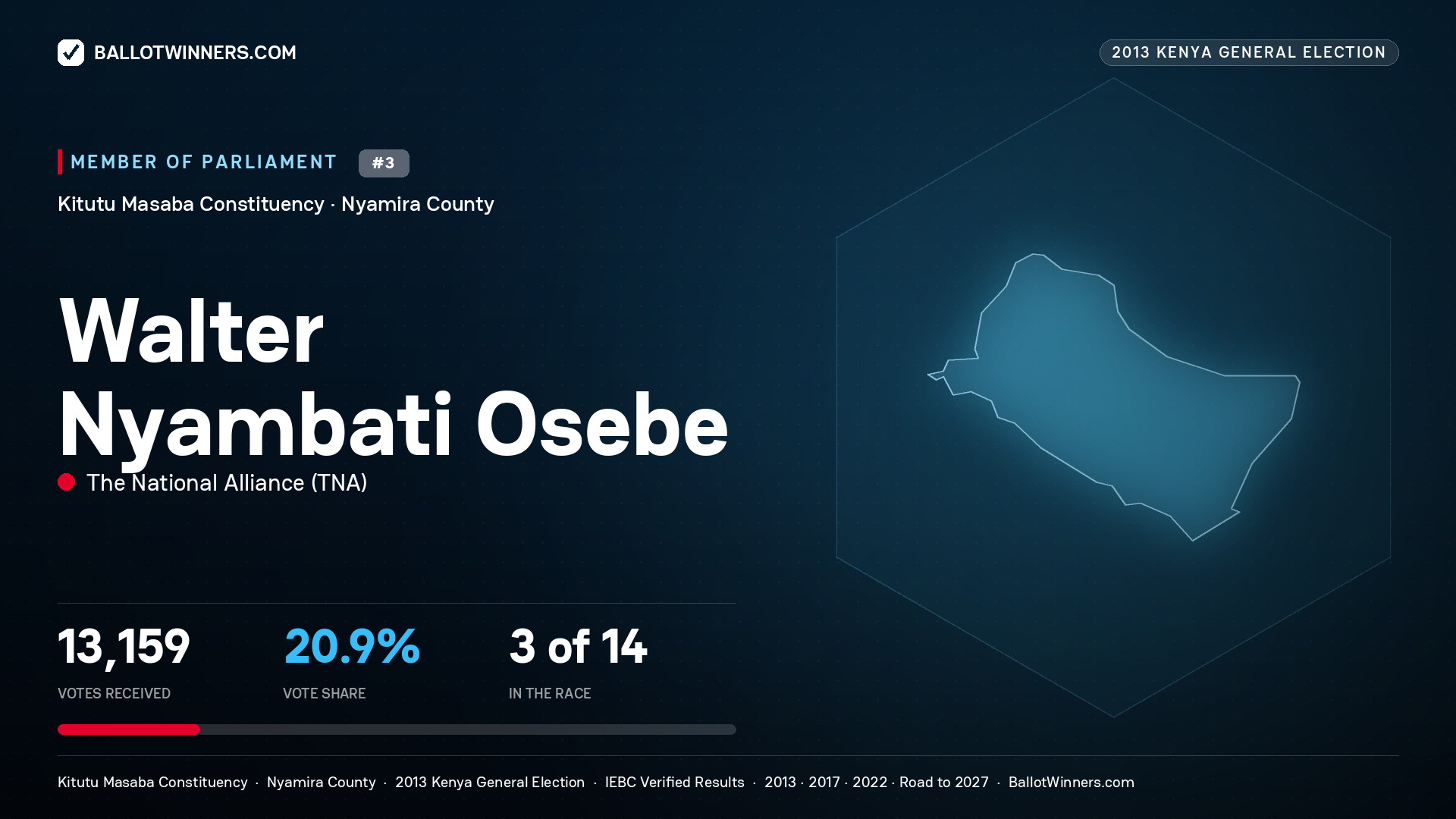 WALTER NYAMBATI OSEBE, contested Member of Parliament for KITUTU MASABA, 13,159 votes, 2013 Kenya general election.