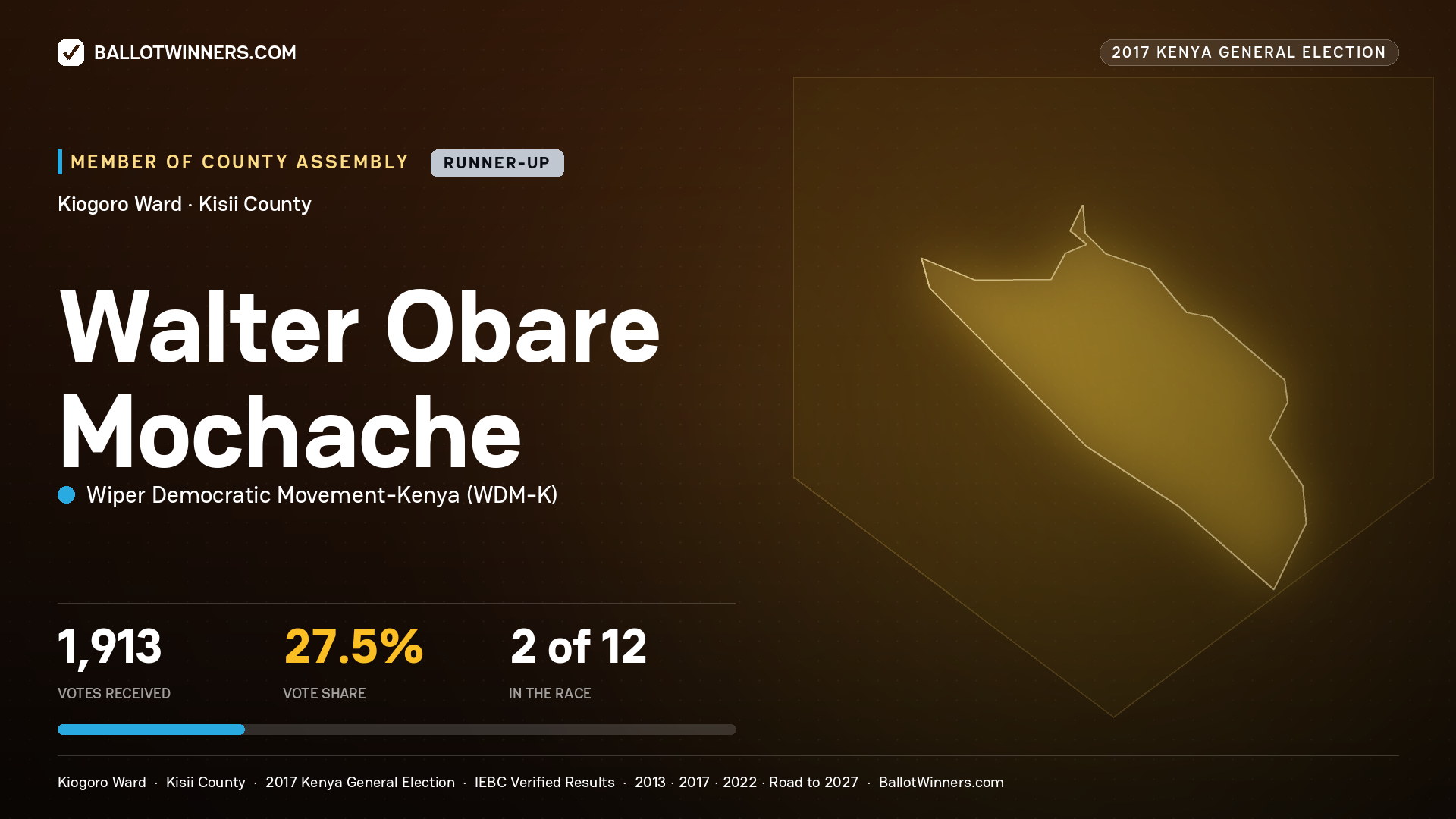 WALTER OBARE MOCHACHE, WIPER DEMOCRATIC MOVEMENT- KENYA, contested Member of County Assembly for KIOGORO, 1,913 votes, 2017 Kenya general election.