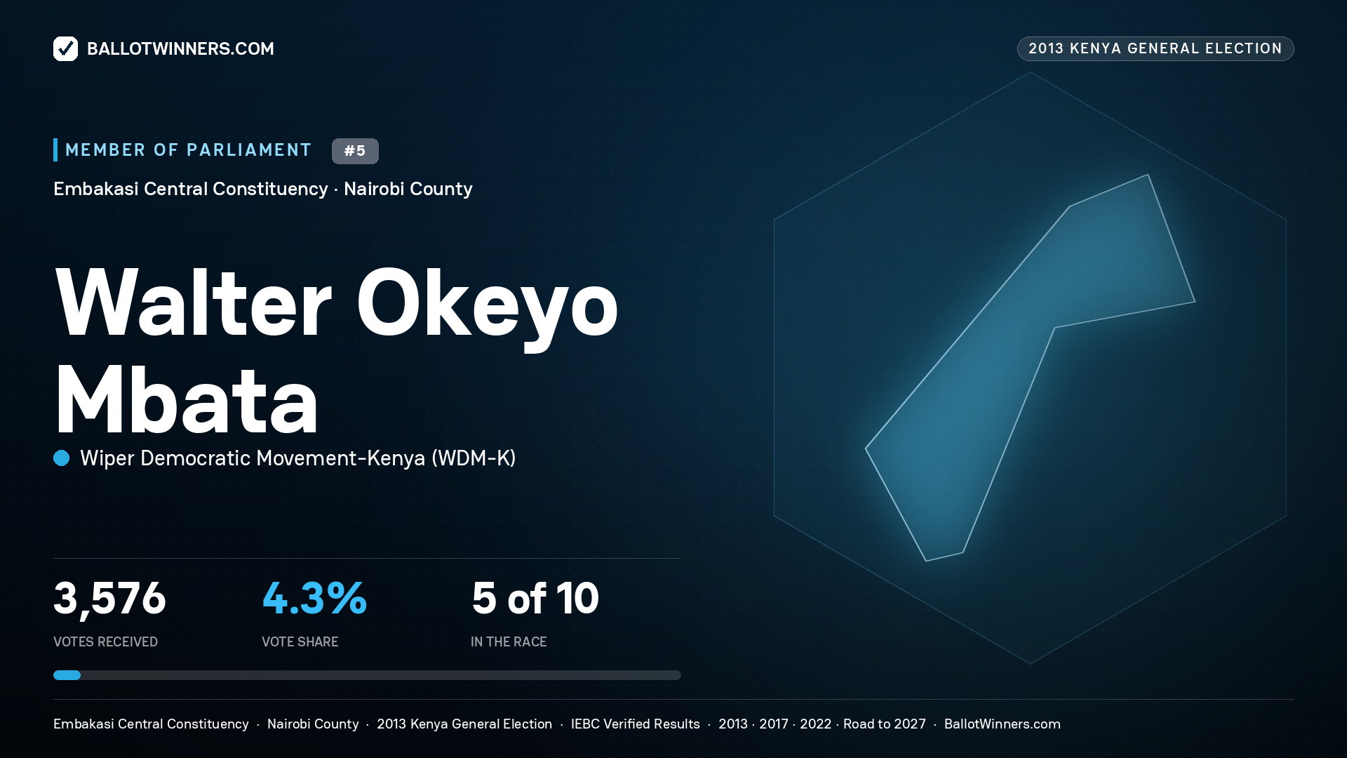WALTER OKEYO MBATA, contested Member of Parliament for EMBAKASI CENTRAL, 3,576 votes, 2013 Kenya general election.
