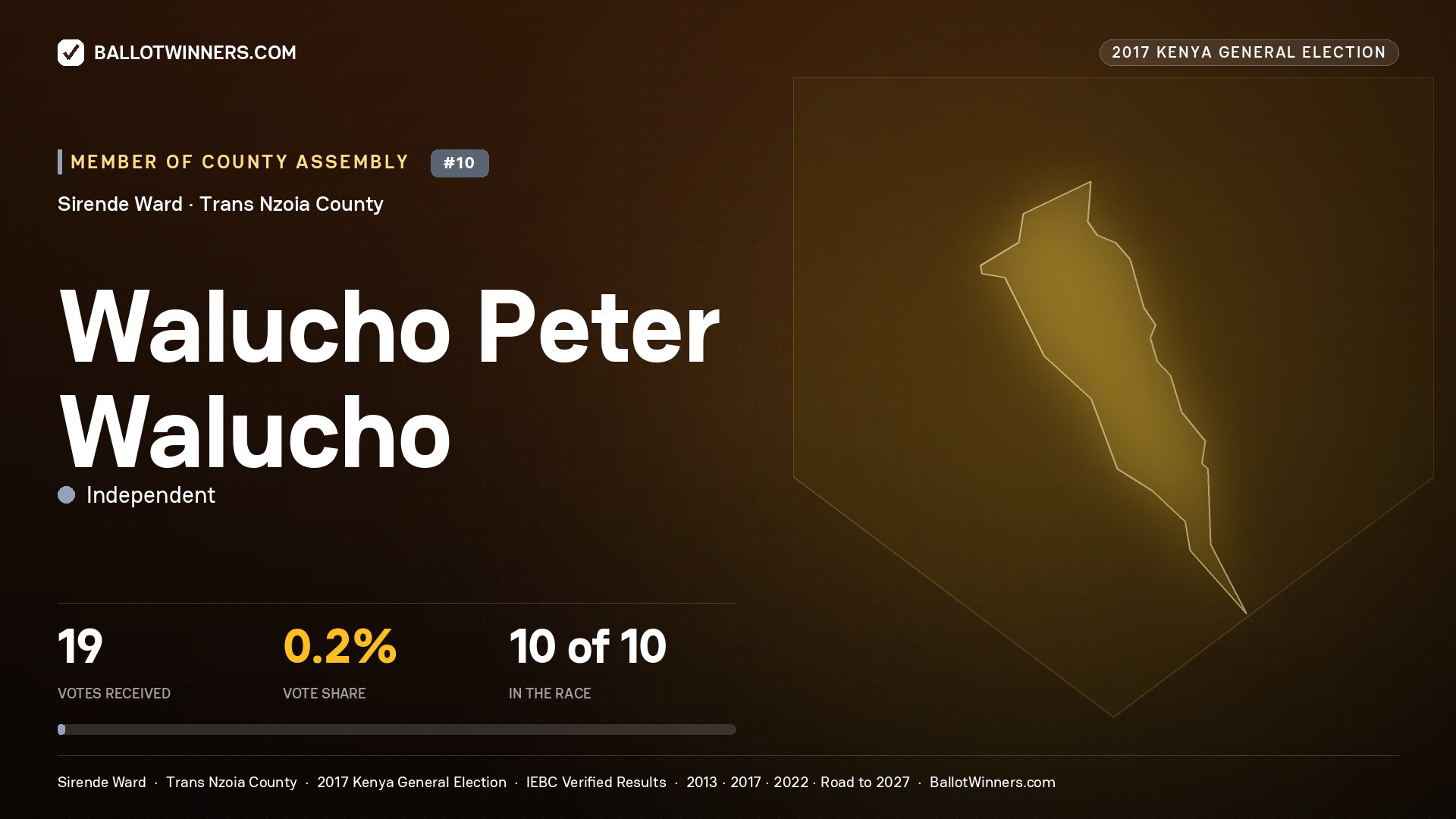WALUCHO PETER WALUCHO, INDEPENDENT, contested Member of County Assembly for SIRENDE, 19 votes, 2017 Kenya general election.