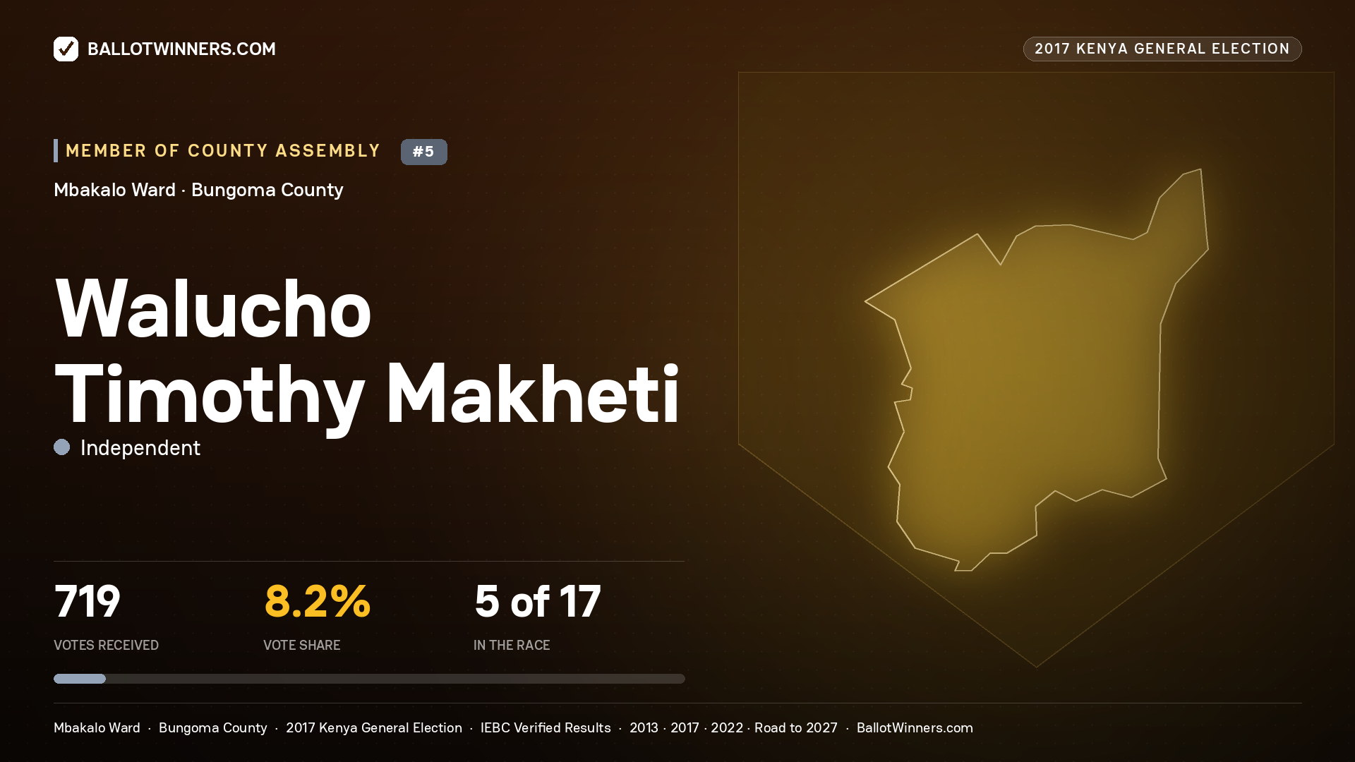 WALUCHO TIMOTHY MAKHETI, INDEPENDENT, contested Member of County Assembly for MBAKALO, 719 votes, 2017 Kenya general election.