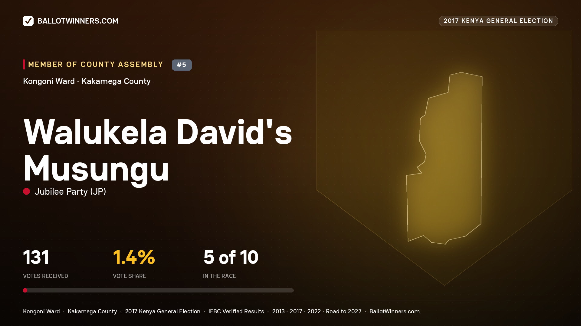WALUKELA DAVID'S MUSUNGU, JUBILEE PARTY, contested Member of County Assembly for KONGONI, 131 votes, 2017 Kenya general election.