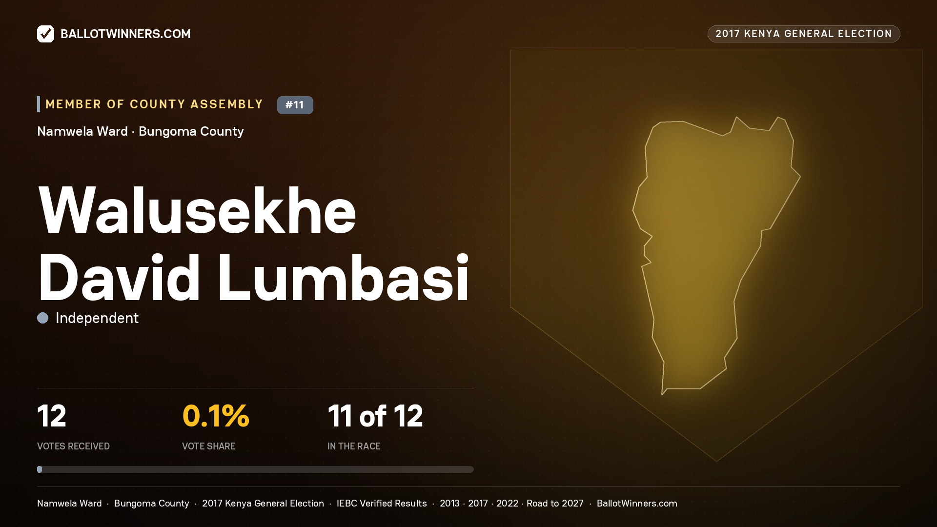 WALUSEKHE DAVID LUMBASI, INDEPENDENT, contested Member of County Assembly for NAMWELA, 12 votes, 2017 Kenya general election.